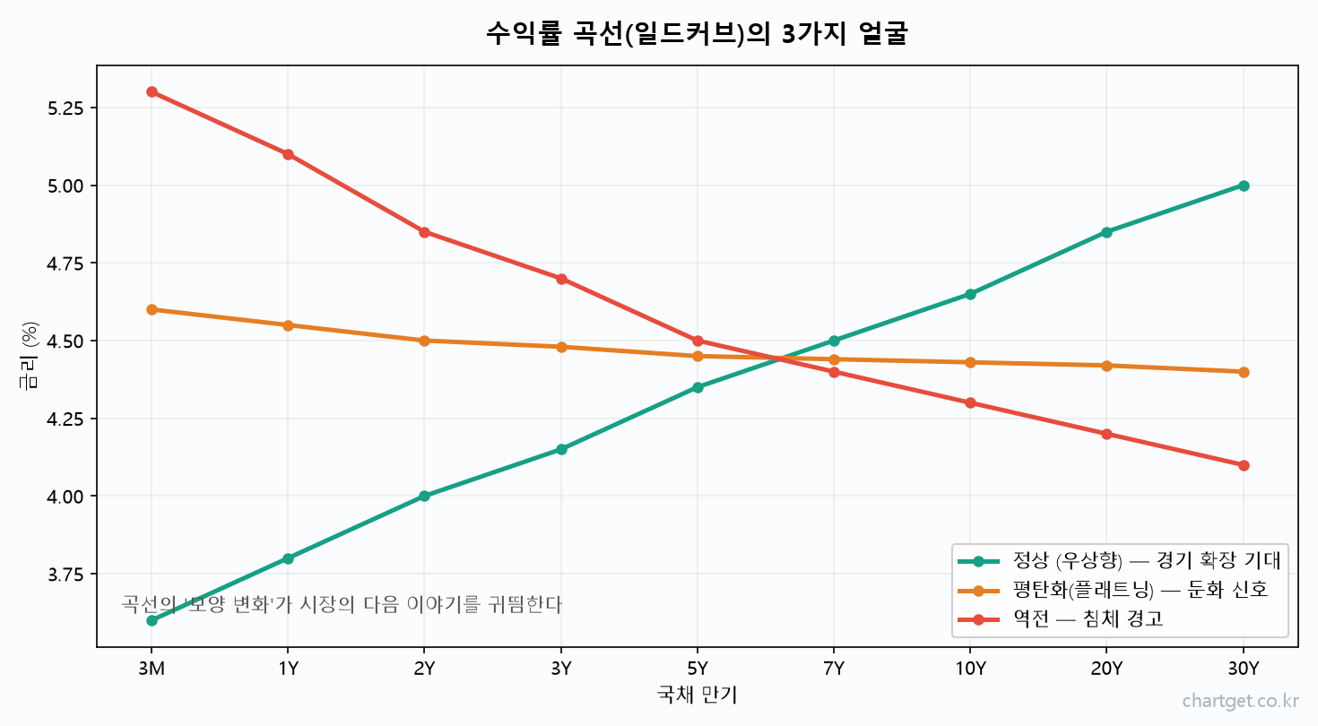 수익률 곡선 일드커브 3가지 형태 정상 평탄화 역전 침체 신호