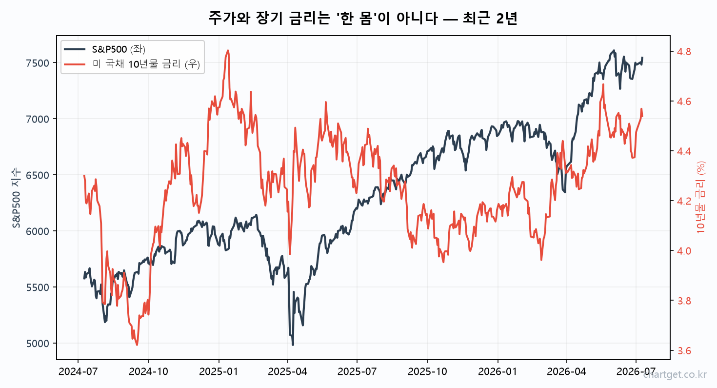 S&P500 지수와 미 국채 10년물 금리 최근 2년 동조화 비교 차트