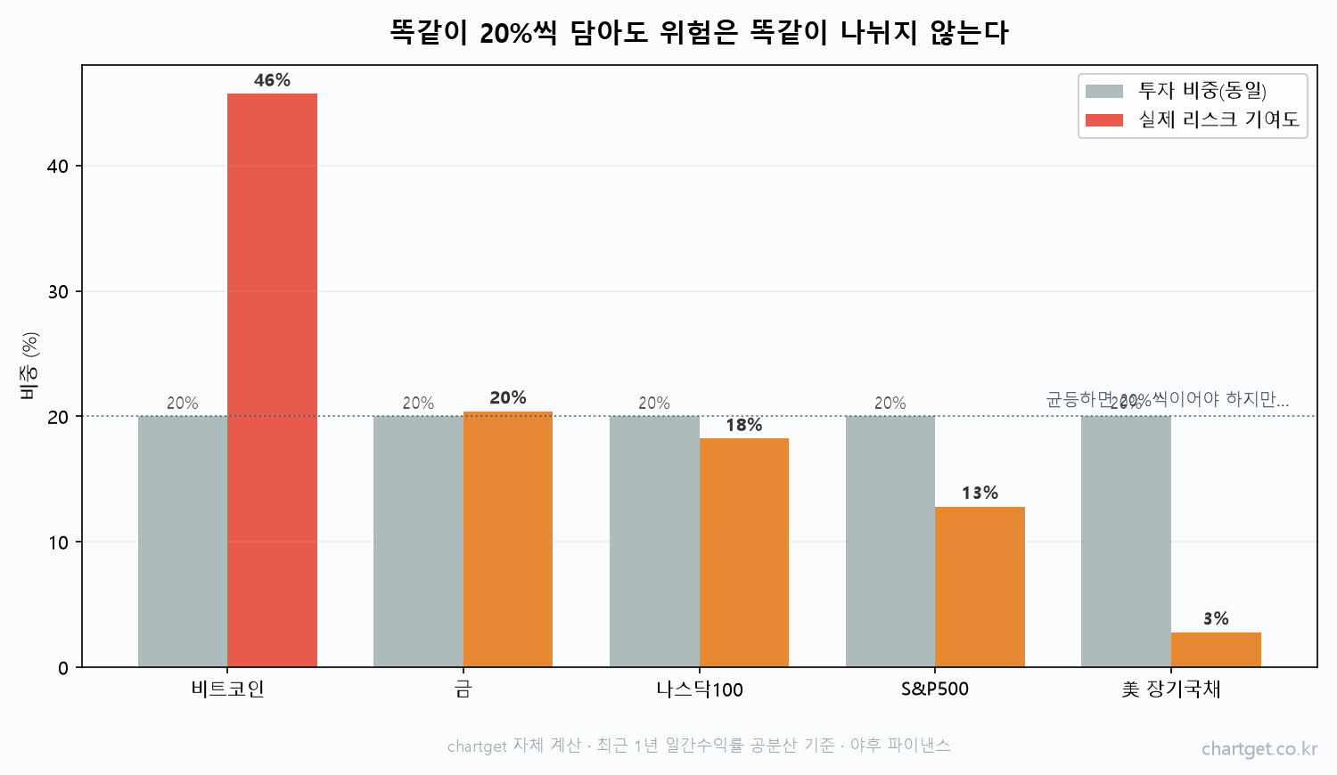 동일 비중 20퍼센트씩 담아도 실제 리스크 기여도는 비트코인 46퍼센트 국채 3퍼센트로 제각각인 막대 그래프