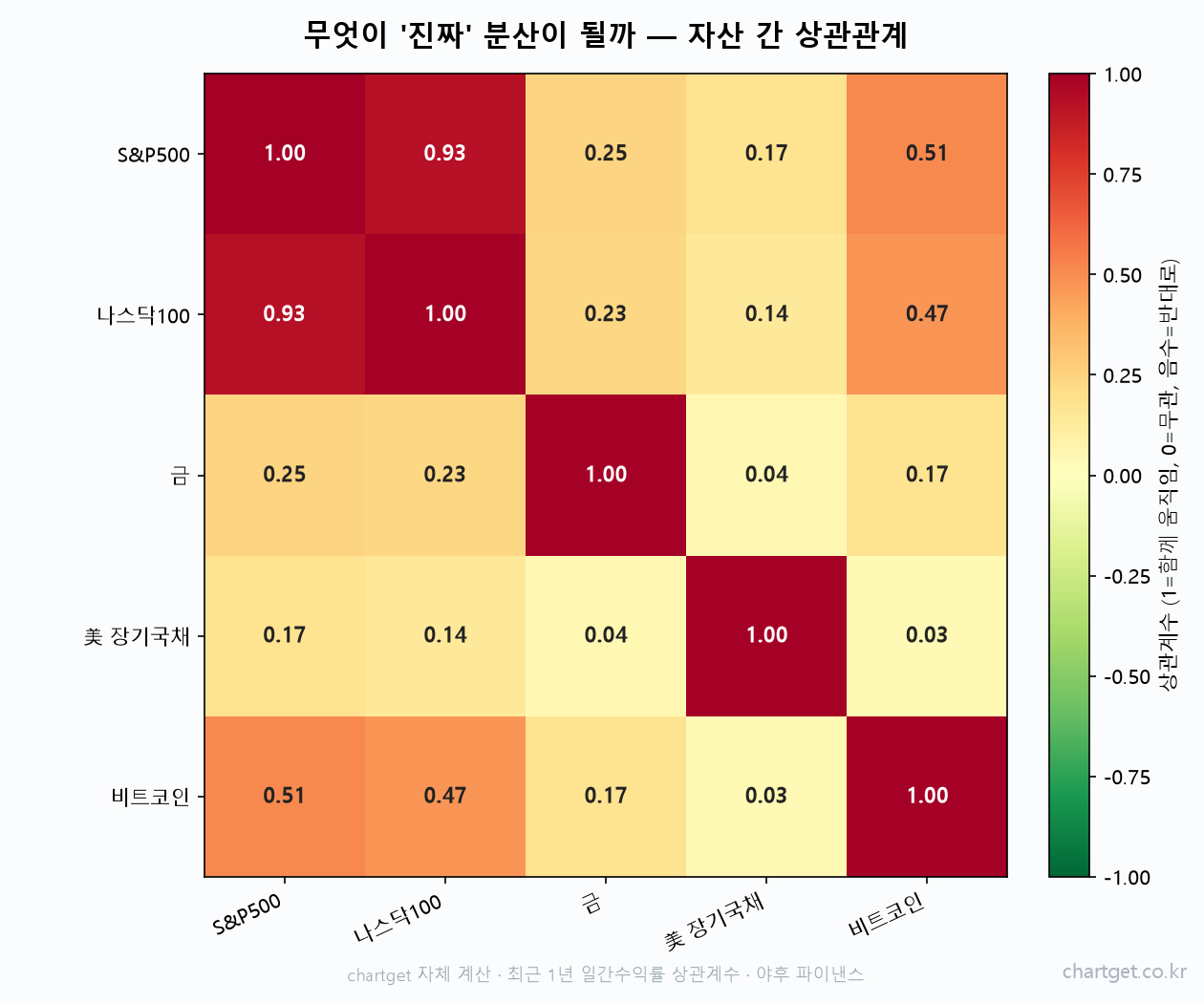 S&P500 나스닥100 금 미국 장기국채 비트코인 5개 자산 간 상관계수 히트맵 개념도