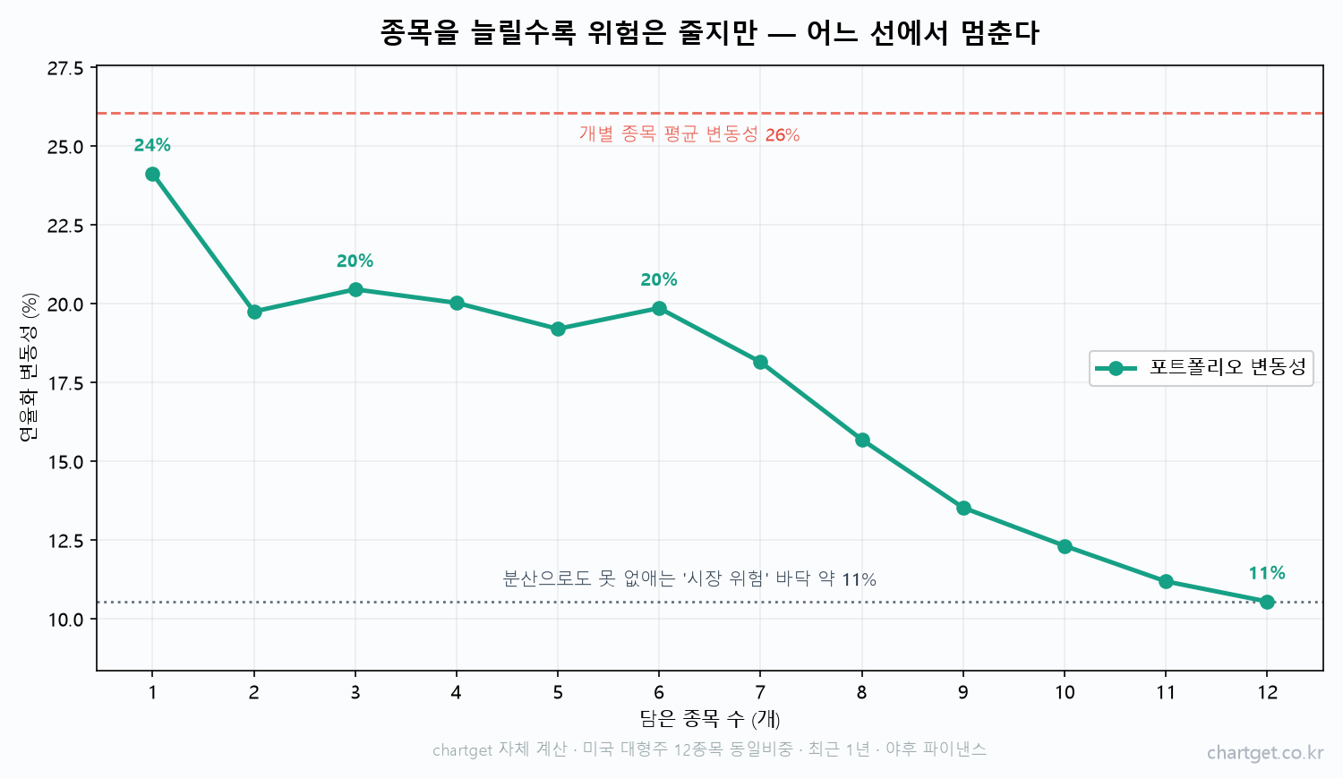 종목 수를 1개에서 12개로 늘릴수록 포트폴리오 변동성이 26퍼센트에서 11퍼센트로 줄지만 시장 위험 바닥선에서 멈추는 곡선 그래프