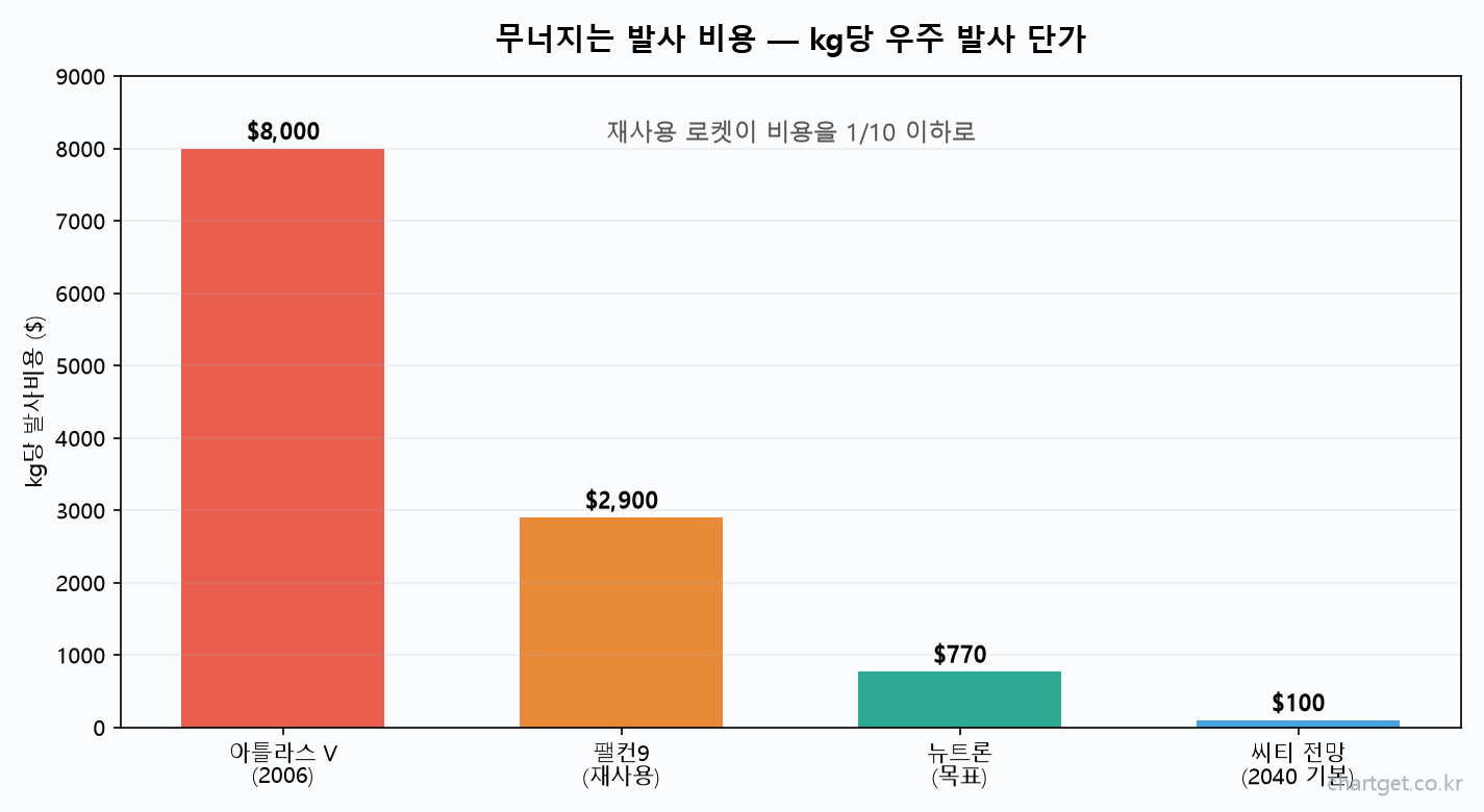 kg당 우주 발사비용 하락 아틀라스V 팰컨9 뉴트론 씨티전망