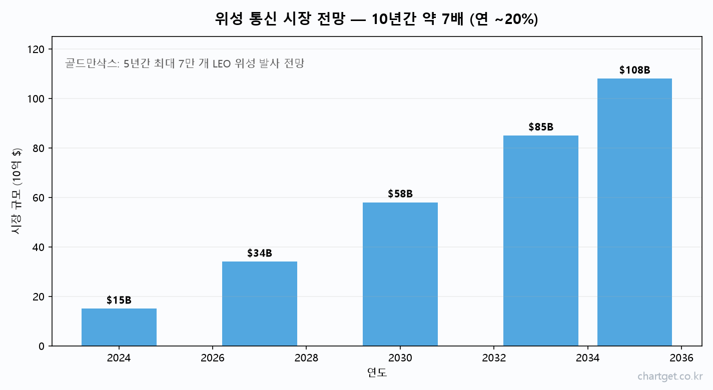 위성 통신 시장 전망 저궤도 LEO 위성 골드만삭스