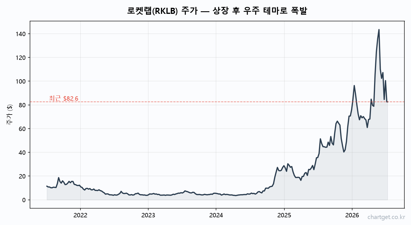 로켓랩 RKLB 5년 주가 차트 상장 후 우주 테마 급등