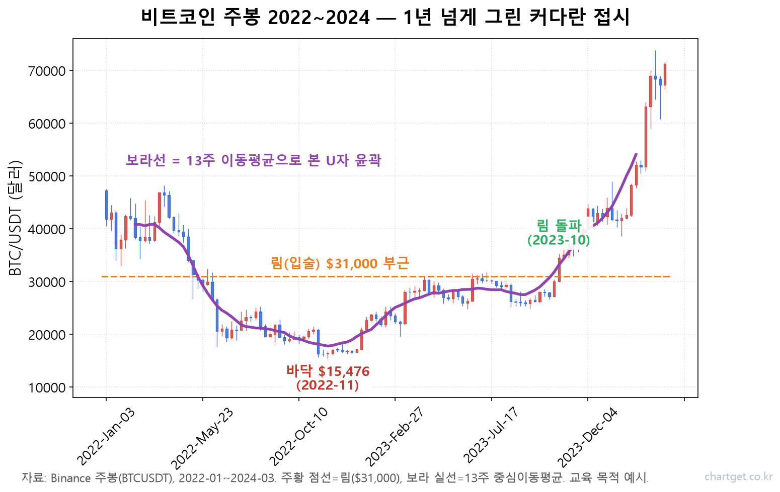 원형 바닥(라운딩) 패턴: 천천히 도는 U자가 39개 패턴 중 7위인 이유 원형 바닥 패턴 실사례 — 비트코인 주봉 2022~2024, 바닥 15,476달러에서 림 31,000달러 돌파까지 1년 넘게 그린 U자