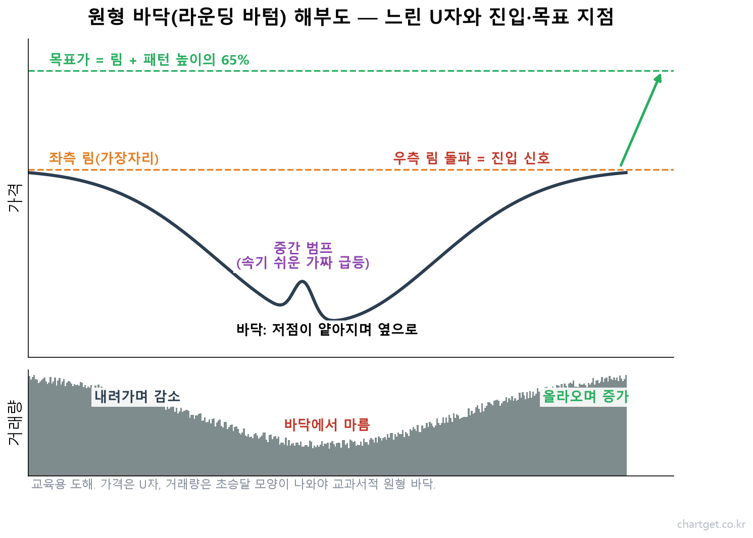 원형 바닥(라운딩) 패턴: 천천히 도는 U자가 39개 패턴 중 7위인 이유 원형 바닥 패턴 해부도 — 느린 U자 곡선과 좌우 림, 중간 범프, 목표가 계산, 거래량 초승달