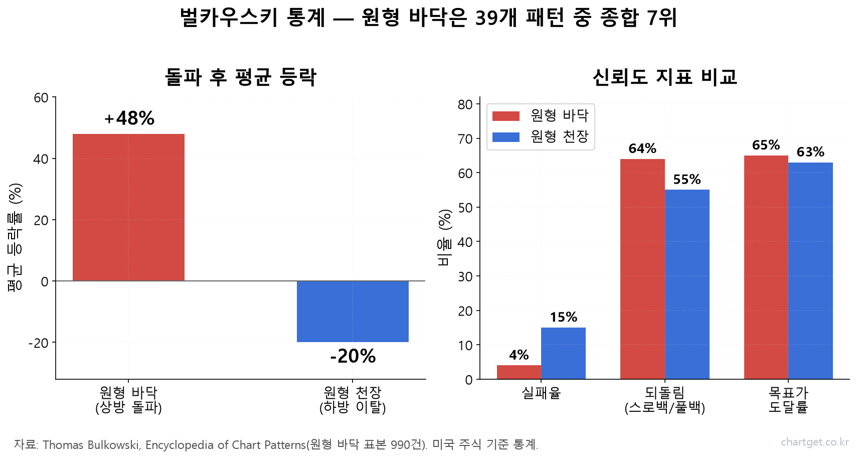 원형 바닥(라운딩) 패턴: 천천히 도는 U자가 39개 패턴 중 7위인 이유 원형 바닥 패턴 통계 — 벌카우스키 돌파 후 평균 상승 48%·실패율 4%, 원형 천장 평균 하락 20%·실패율 15% 비교