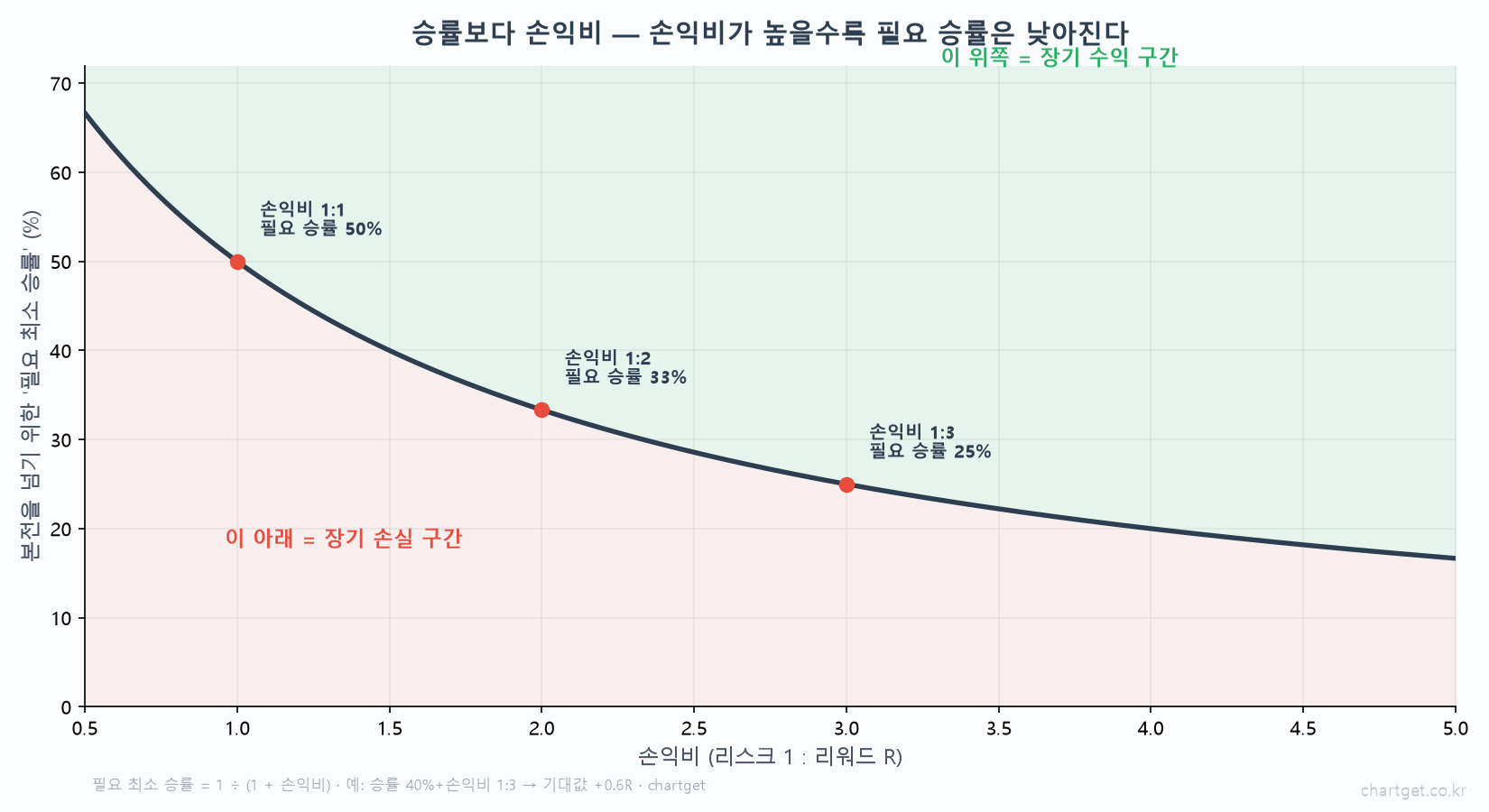 승률이 낮아도 돈 버는 이유 — 손익비(리스크·리워드) 완전 정복 손익비별 필요 최소 승률 곡선 1대1 50퍼센트 1대2 33퍼센트 1대3 25퍼센트 필요 최소 승률 공식 1 나누기 1 더하기 손익비
