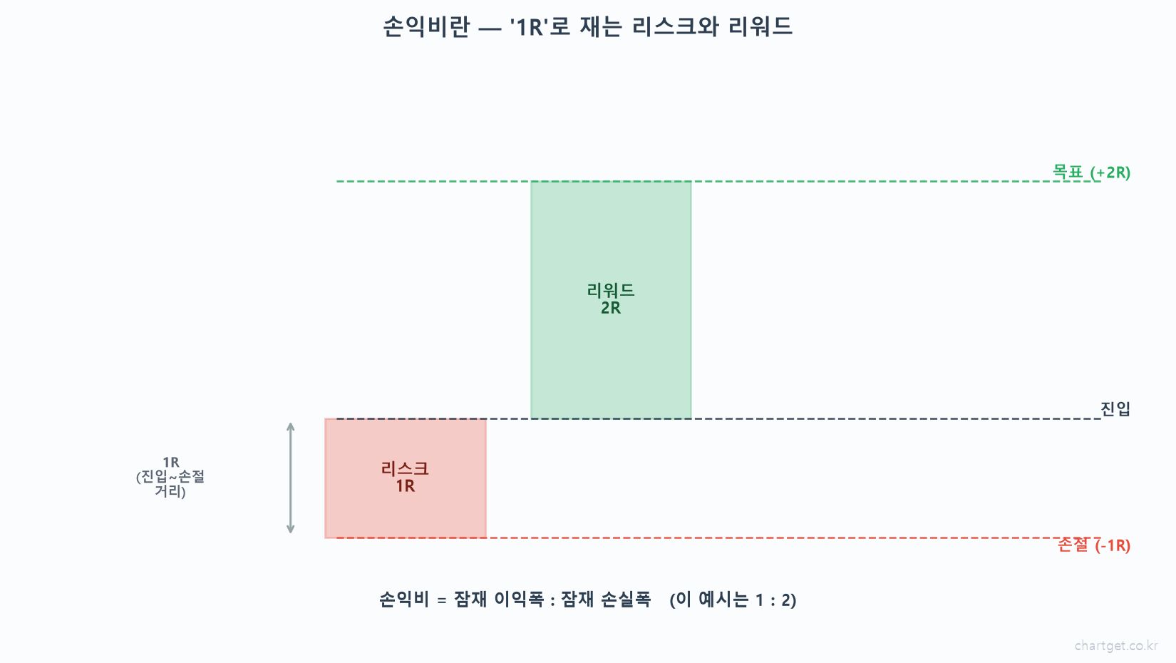 승률이 낮아도 돈 버는 이유 — 손익비(리스크·리워드) 완전 정복 손익비 개념 1R 리스크 리워드 진입 손절 목표 손실 대비 이익 비율 1대2 예시