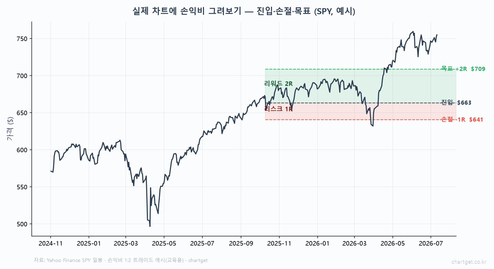 승률이 낮아도 돈 버는 이유 — 손익비(리스크·리워드) 완전 정복 실데이터 손익비 SPY 일봉 차트 지지선 진입 손절 목표 리스크 1R 빨간 박스 리워드 2R 초록 박스 Yahoo Finance 교육용 예시