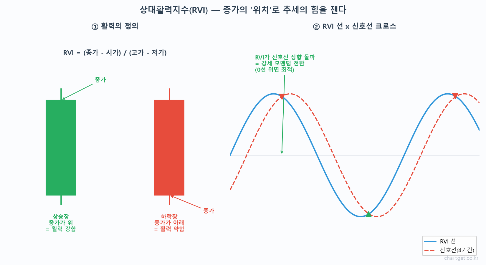 상대활력지수 RVI 개념 종가 위치 활력 상승장 종가 위 강함 하락장 종가 아래 약함 공식 종가 시가 고가 저가 RVI 신호선 크로스