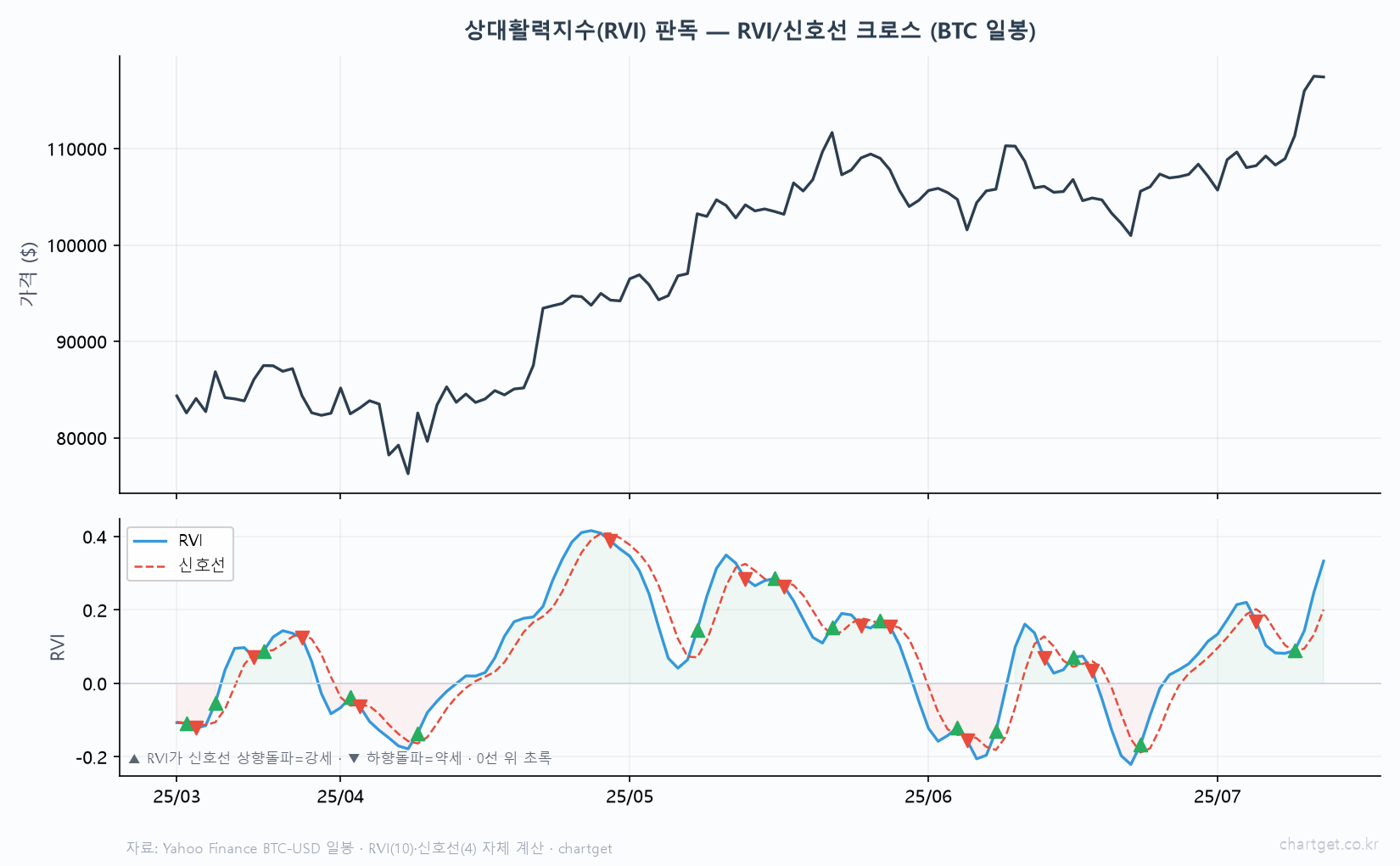 상대활력지수 RVI 판독 비트코인 일봉 RVI 선 신호선 상향돌파 강세 하향돌파 약세 0선 위 상승 우위 자체 계산