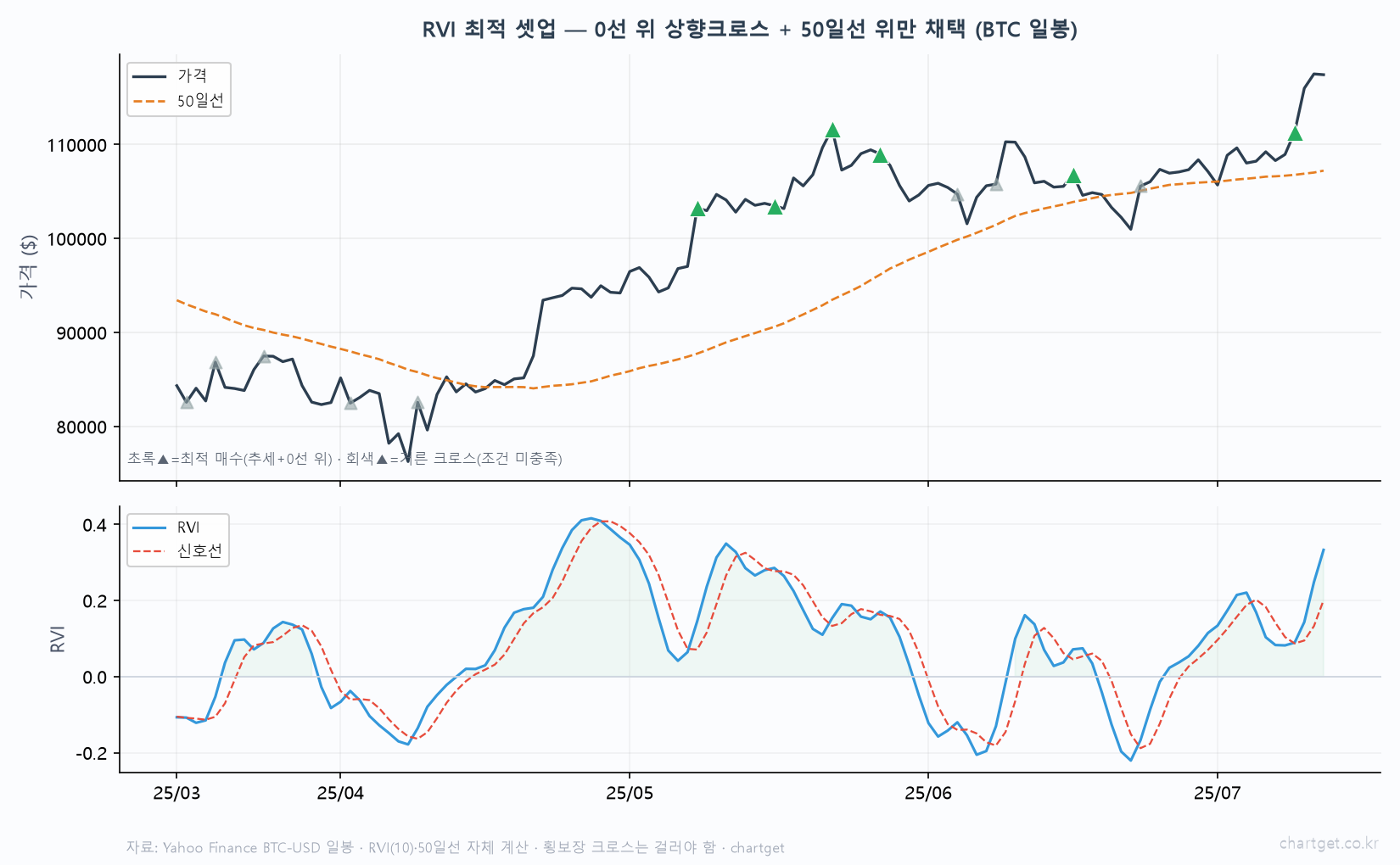 상대활력지수 RVI 최적 셋업 비트코인 일봉 0선 위 상향크로스 50일선 위 최적 매수 초록 세모 조건 미충족 회색 세모 걸러냄 추세 필터