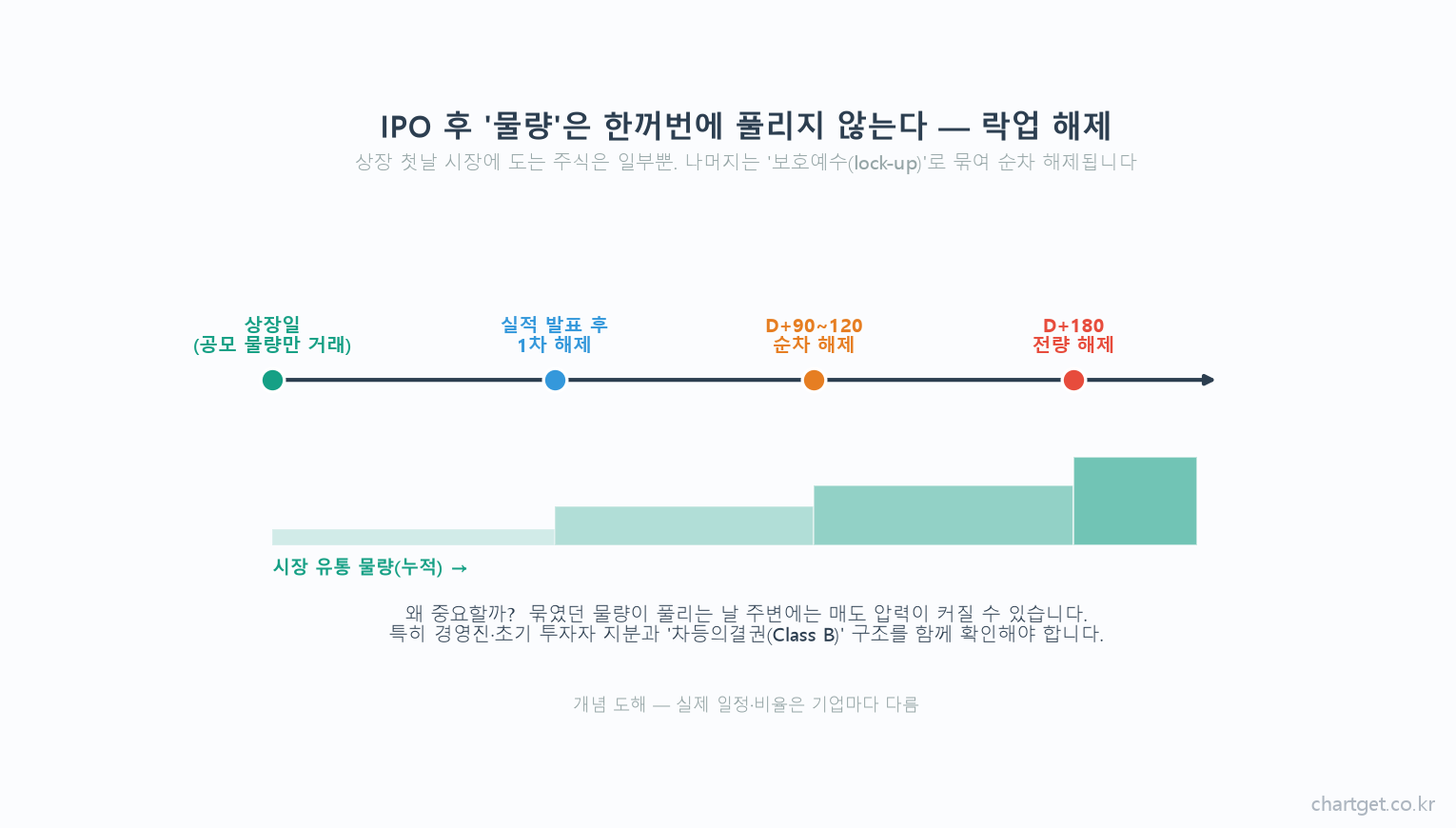 IPO 락업 보호예수 해제 타임라인 상장일 D+180 시장 유통물량 누적 개념도