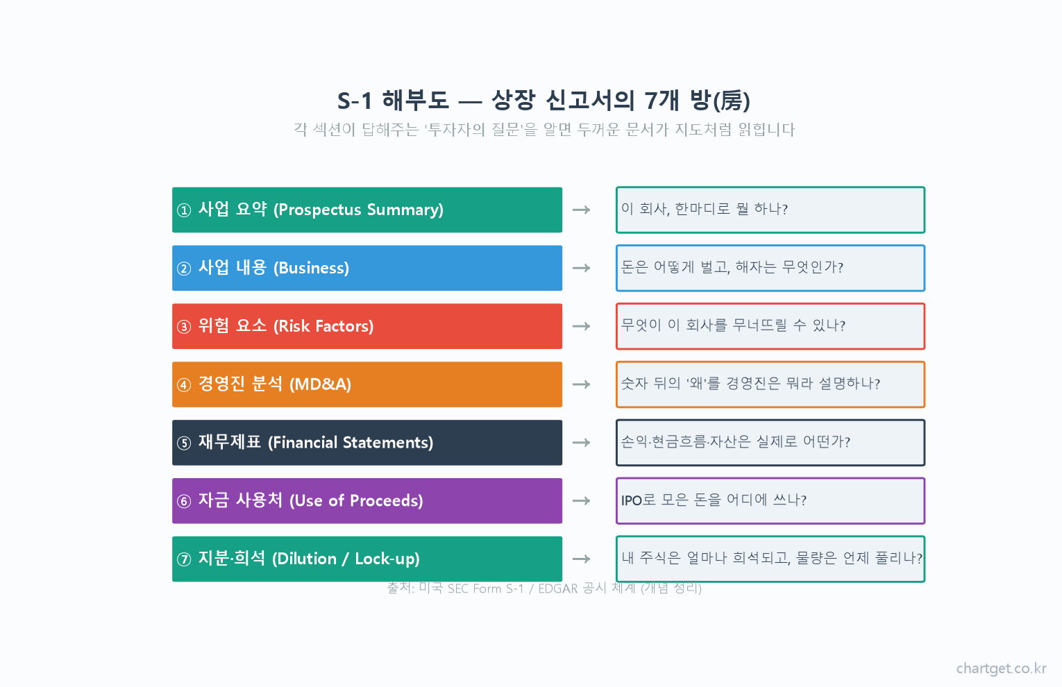 S-1 증권신고서 7대 섹션 해부도 사업요약 위험요소 재무제표 지분희석 지도