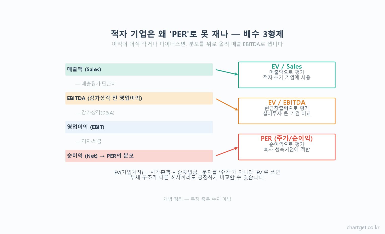 밸류에이션 배수 3형제 EV Sales EV EBITDA PER 적자 성장기업 평가 개념도