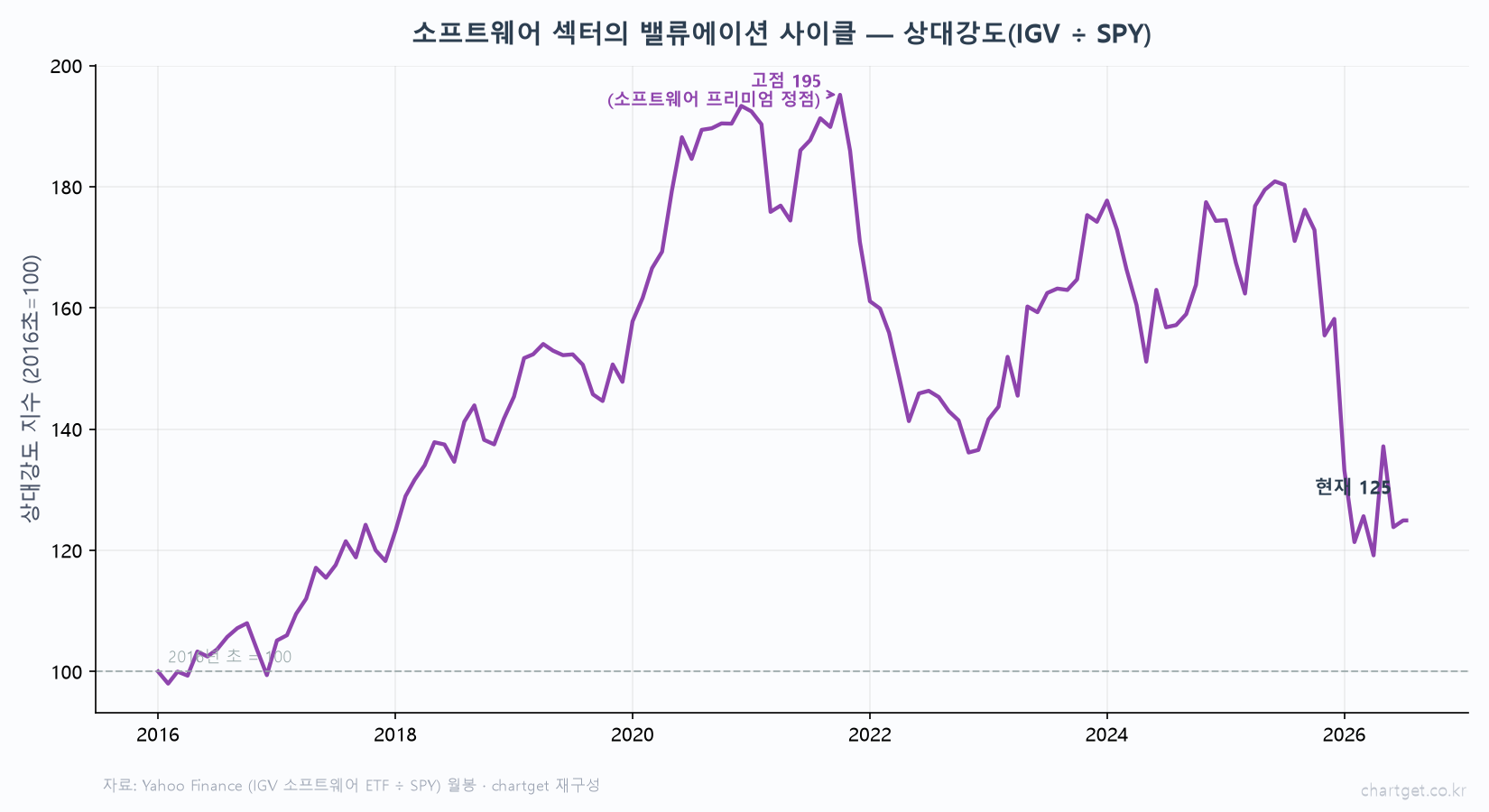 잘나가는 성장주, 진짜 실력일까? — 놓치기 쉬운 3가지: Rule of 40 · 순매출유지율 · 주식보상 함정 소프트웨어 섹터 밸류에이션 사이클 IGV 나누기 SPY 상대강도 2021년 고점 195 프리미엄 정점 디레이팅 현재 125 Yahoo Finance 월봉