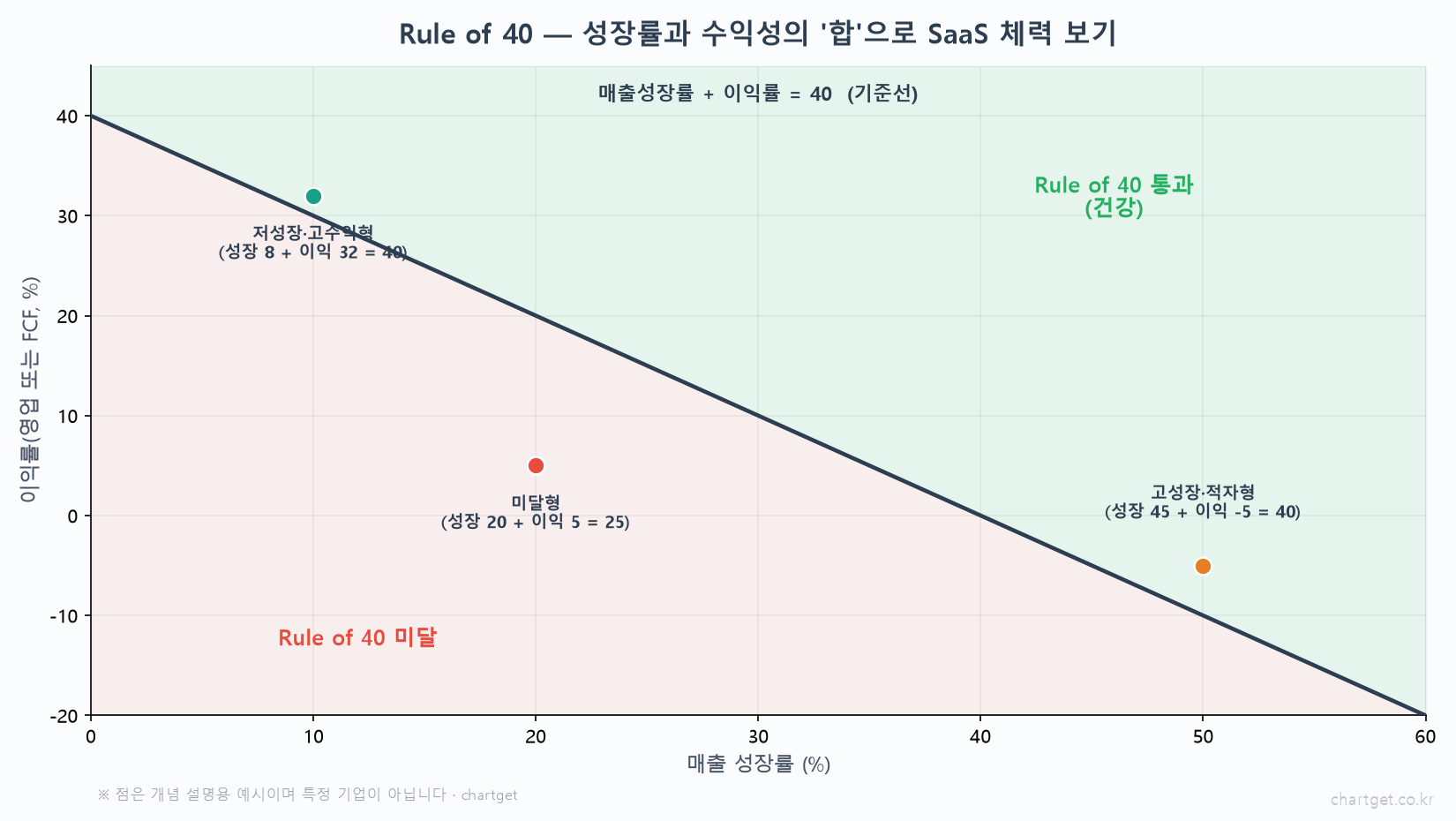 잘나가는 성장주, 진짜 실력일까? — 놓치기 쉬운 3가지: Rule of 40 · 순매출유지율 · 주식보상 함정 Rule of 40 사분면 매출성장률 더하기 이익률 40 기준선 통과 건강 미달 고성장적자형 저성장고수익형 SaaS 소프트웨어 평가