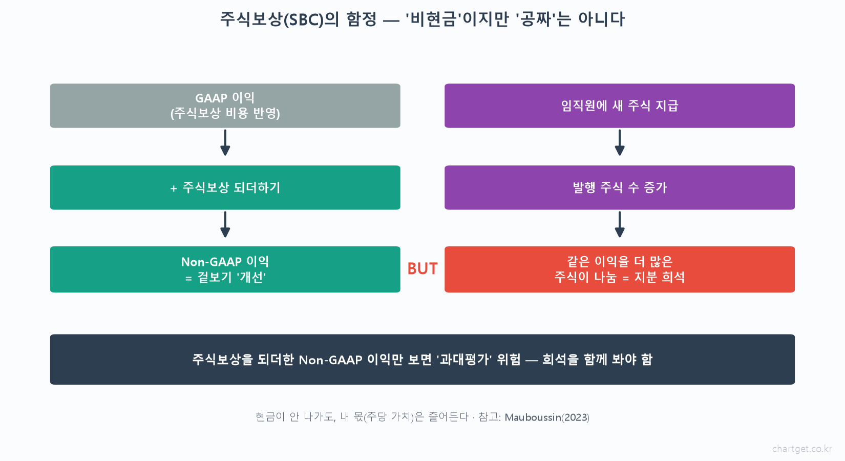 잘나가는 성장주, 진짜 실력일까? — 놓치기 쉬운 3가지: Rule of 40 · 순매출유지율 · 주식보상 함정 주식보상 SBC 함정 비현금 GAAP 이익 되더하기 Non-GAAP 겉보기 개선 임직원 새 주식 발행주식수 증가 지분 희석 과대평가 Mauboussin 2023