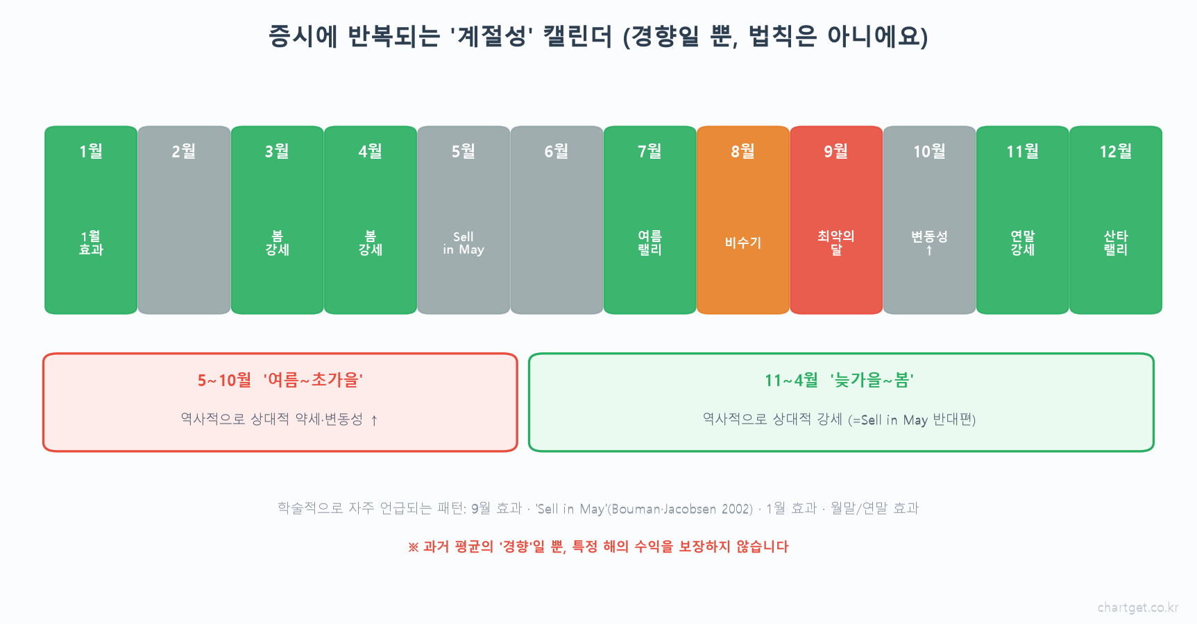 9월엔 왜 증시가 약할까? — 시장 '계절성(Seasonality)'과 그 뒤에 숨은 진짜 이유 증시 계절성 캘린더 1월 효과 Sell in May 9월 효과 연말 강세 산타 랠리 12개월 도해