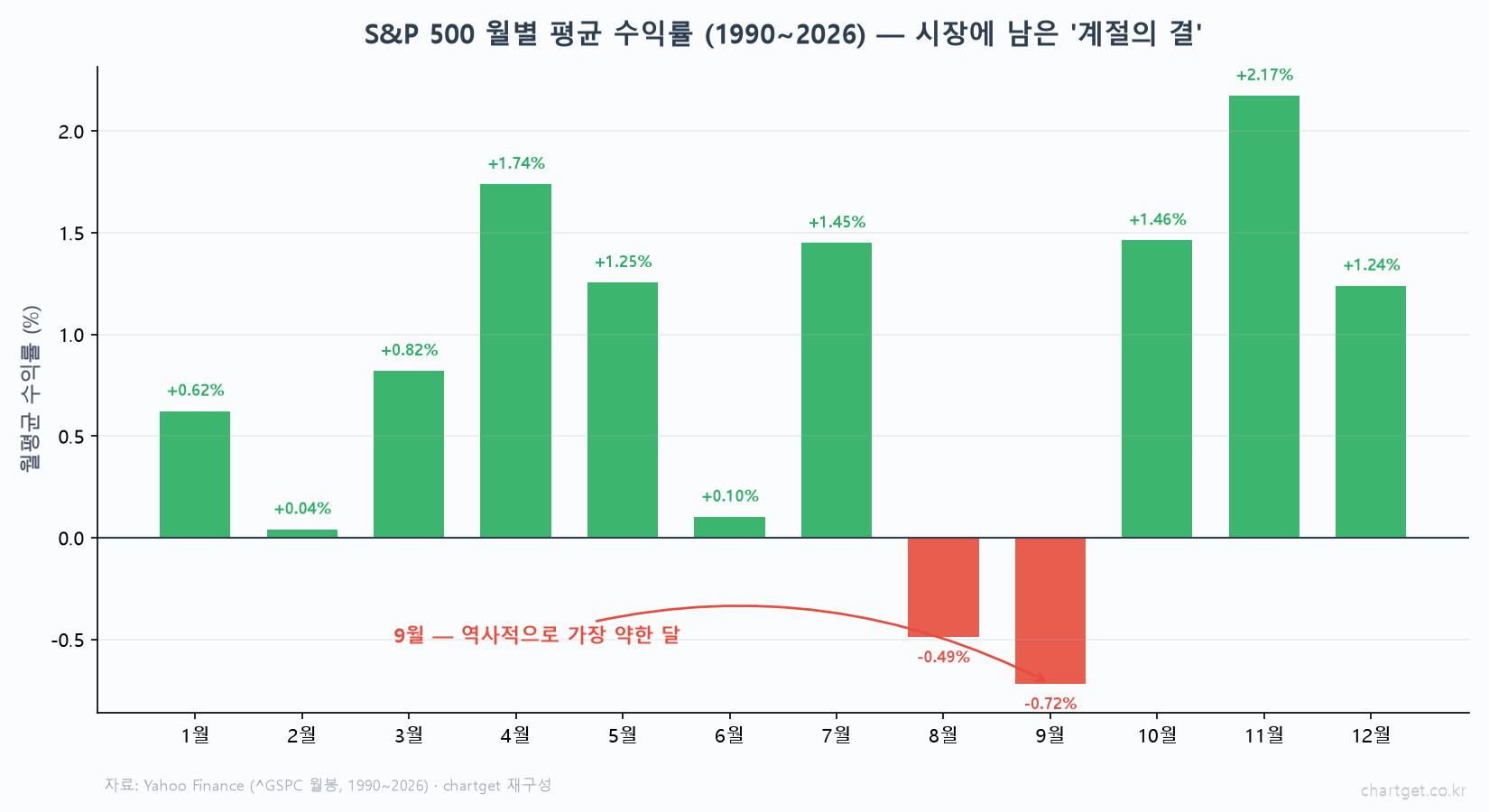 9월엔 왜 증시가 약할까? — 시장 '계절성(Seasonality)'과 그 뒤에 숨은 진짜 이유 S&P 500 월별 평균 수익률 9월 마이너스 가장 약한 달 11월 최고 1990 2026 Yahoo 실데이터 막대차트