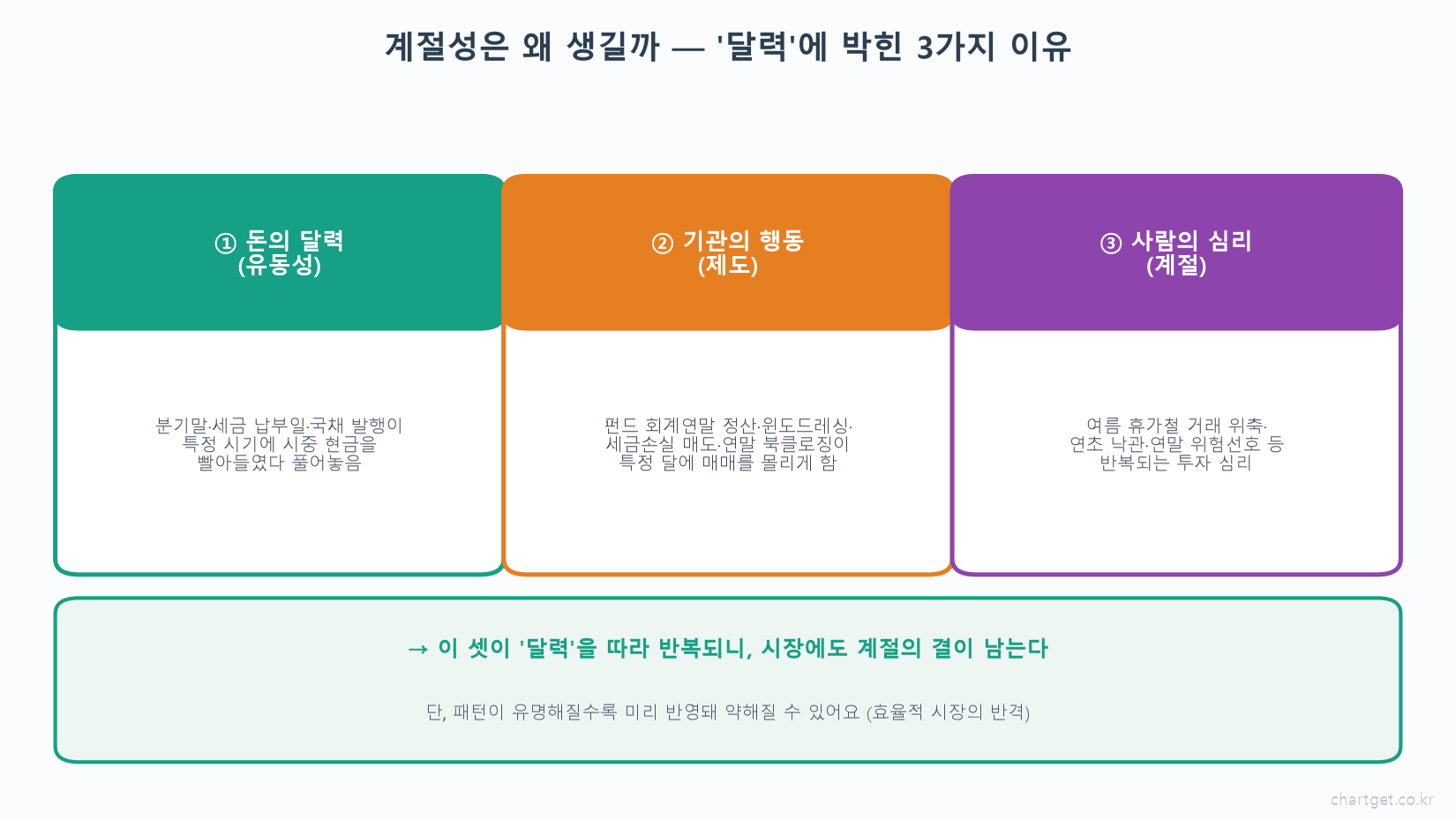 9월엔 왜 증시가 약할까? — 시장 '계절성(Seasonality)'과 그 뒤에 숨은 진짜 이유 증시 계절성이 생기는 3가지 이유 유동성 돈의 달력 기관 행동 윈도드레싱 투자 심리 도해