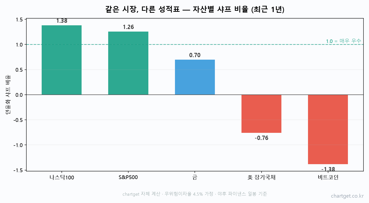 자산별 샤프 비율 비교 나스닥 S&P500 금 국채 비트코인 실데이터