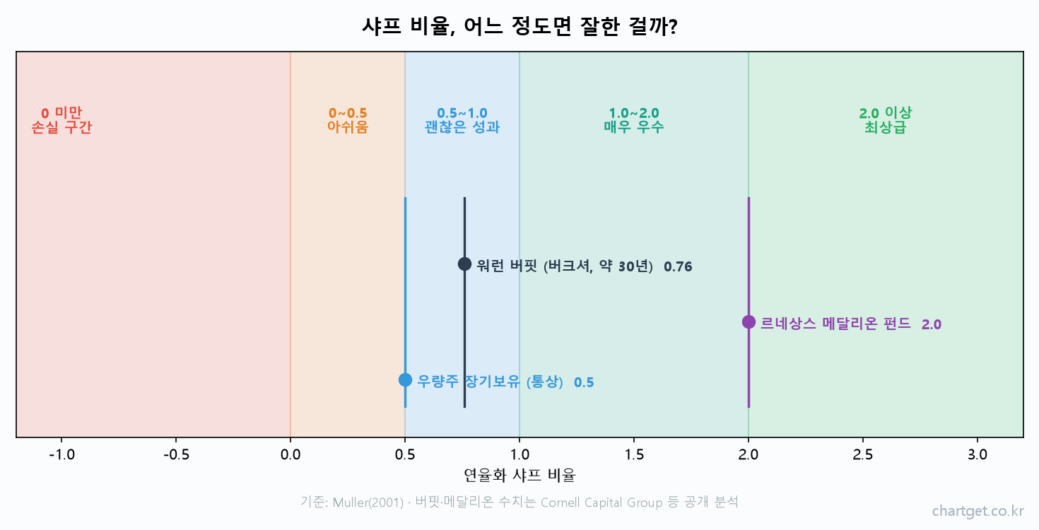 샤프 비율 판정 기준 워런 버핏 0.76 르네상스 메달리온 2.0
