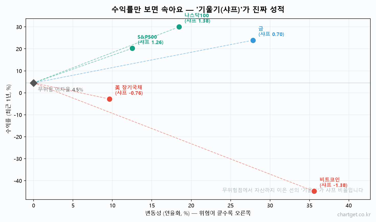수익률 변동성 산점도 무위험점 기울기 샤프 비율 자산 비교