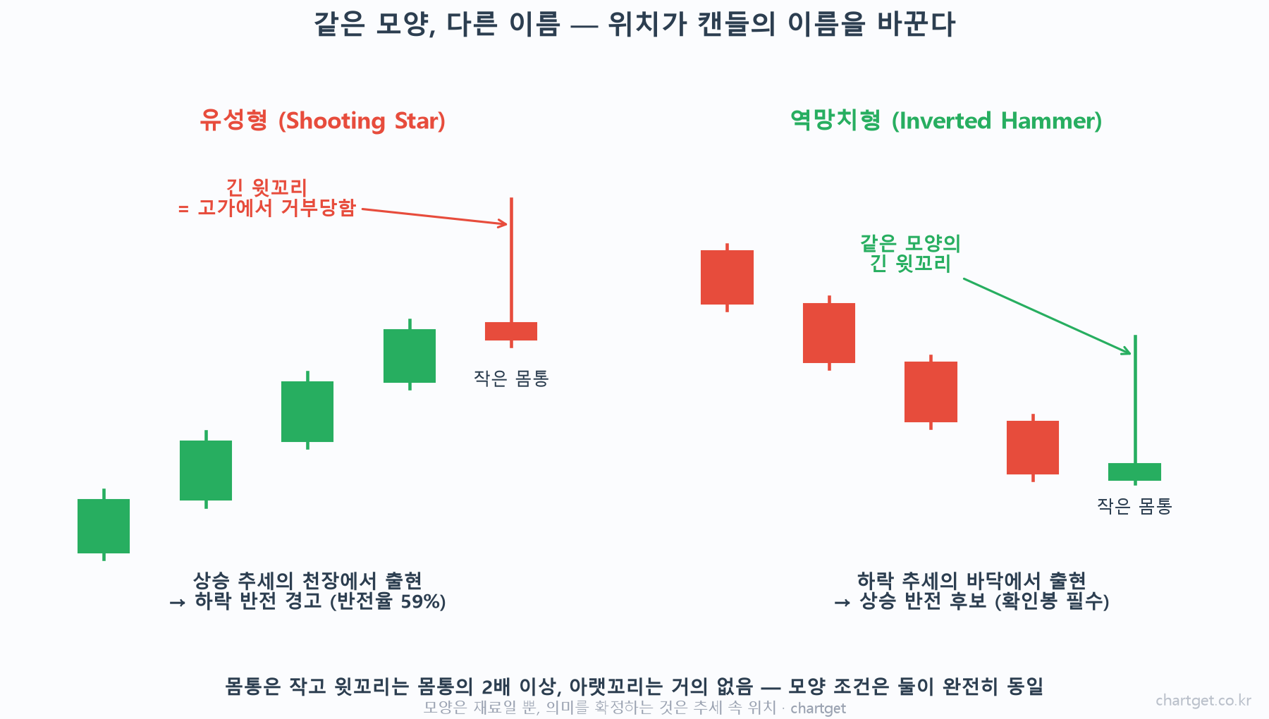 유성형 캔들과 역망치형 개념 도해 — 같은 긴 윗꼬리 모양이 상승 천장에서는 유성형(하락 반전), 하락 바닥에서는 역망치형(상승 반전 후보)으로 나뉘는 구조