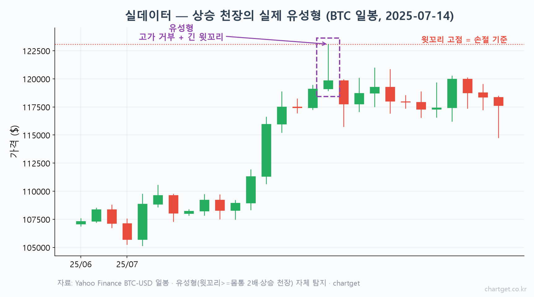 BTC 일봉 실데이터에서 자동 탐지한 실제 유성형 캔들 — 상승 천장의 고가 거부와 긴 윗꼬리, 윗꼬리 고점이 손절 기준선