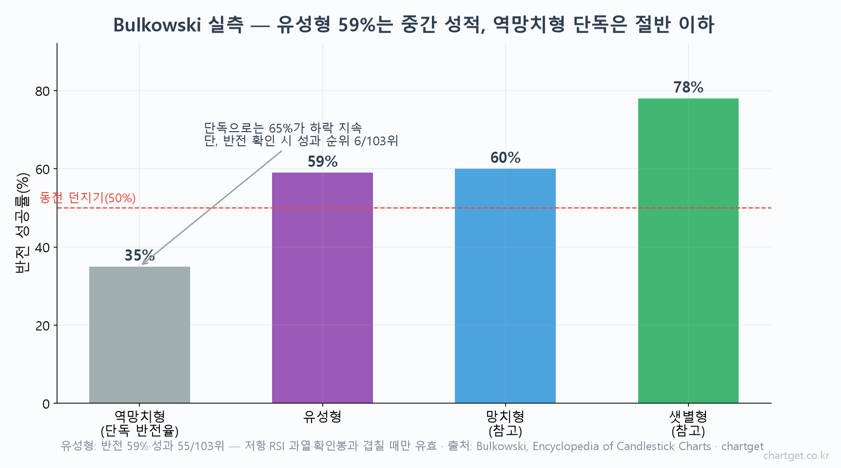 Bulkowski 캔들 패턴 신뢰도 비교 막대 차트 — 역망치형 단독 35%, 유성형 59%, 망치형 60%, 샛별형 78%, 동전 던지기 50% 기준선
