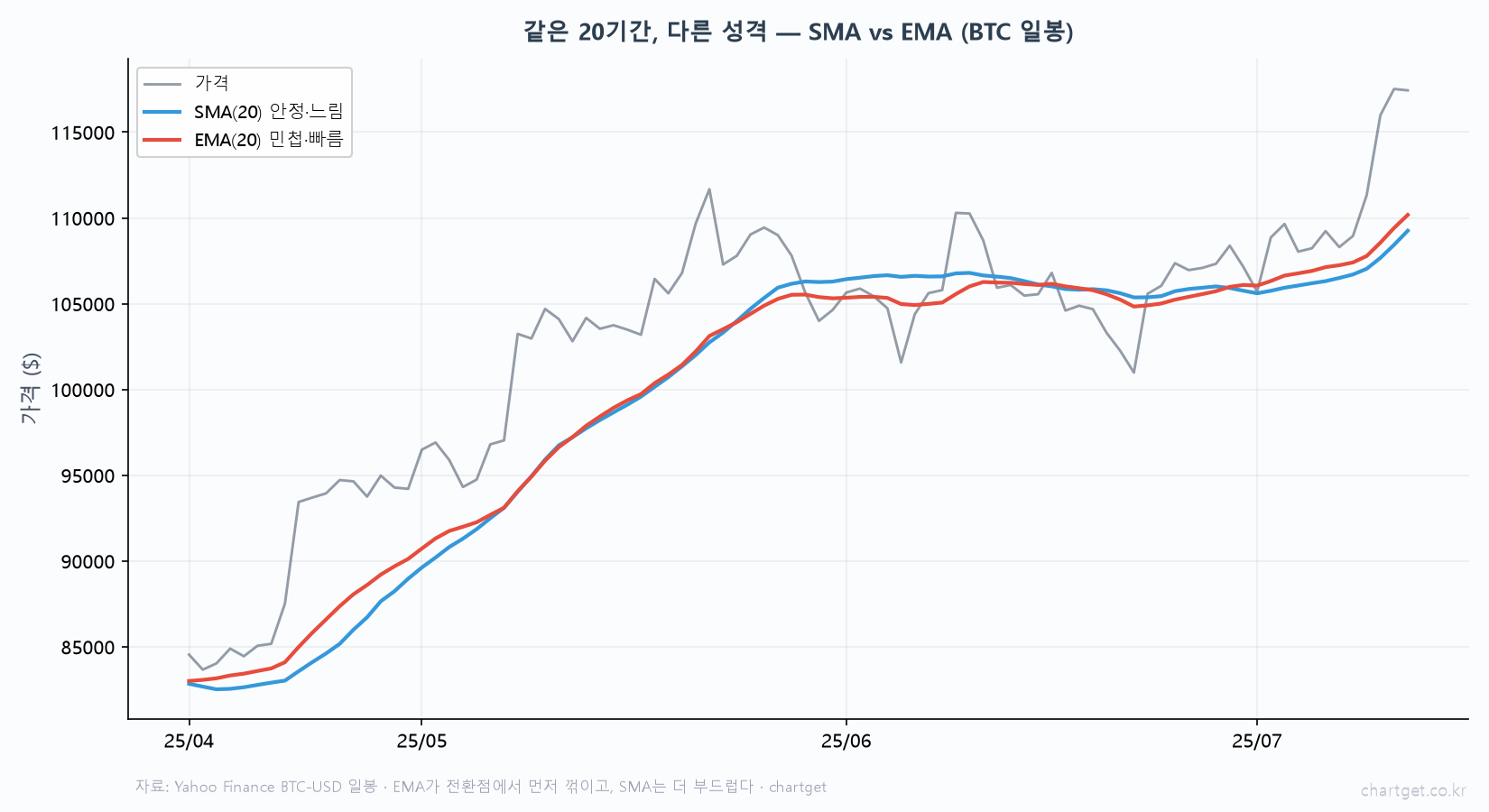 SMA vs EMA — 무거운 평균과 민첩한 평균, 언제 뭘 쓸까 SMA vs EMA 실데이터 비교 비트코인 일봉 같은 20기간 SMA20 안정 느림 EMA20 민첩 빠름 전환점 먼저 반응