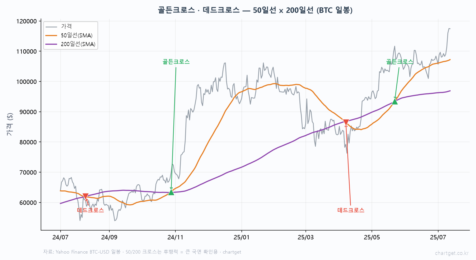 SMA vs EMA — 무거운 평균과 민첩한 평균, 언제 뭘 쓸까 골든크로스 데드크로스 비트코인 일봉 50일선 200일선 SMA 강세 전환 약세 전환 후행적 큰 국면 확인용