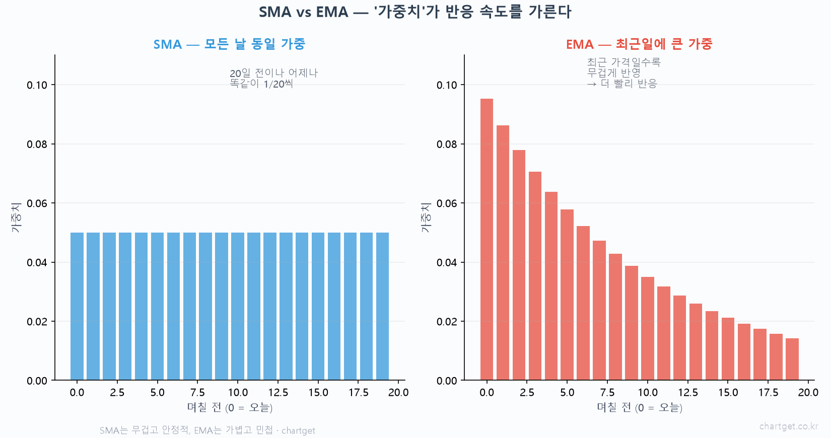 SMA vs EMA — 무거운 평균과 민첩한 평균, 언제 뭘 쓸까 SMA vs EMA 가중치 비교 SMA 모든 날 동일 가중 균등 EMA 최근일 큰 가중 지수 감소 반응 속도 차이