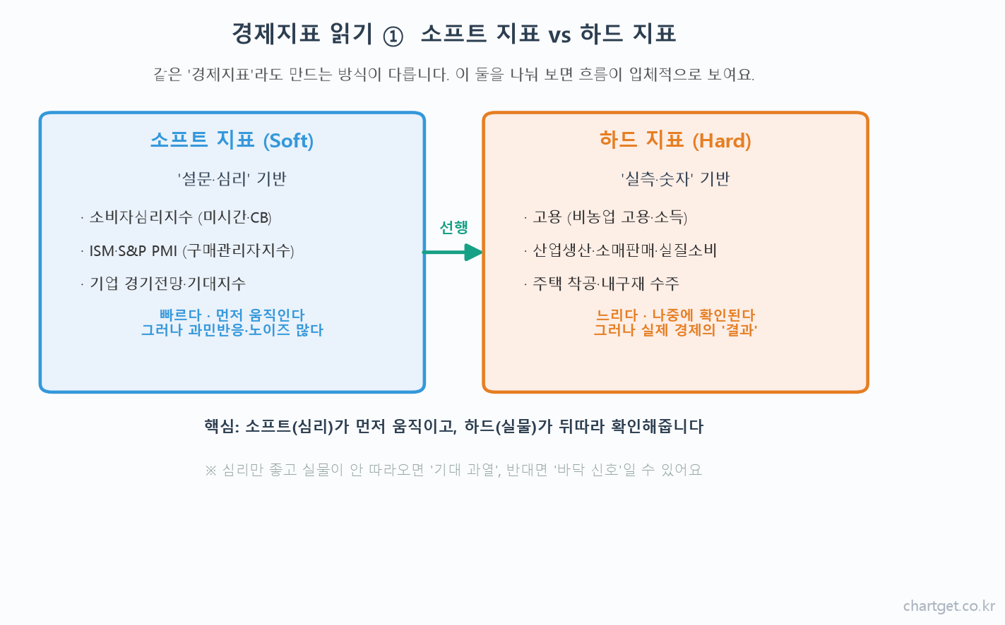 소프트 지표와 하드 지표 분류 도해 설문 심리 기반 소프트 실측 숫자 기반 하드 선행 관계