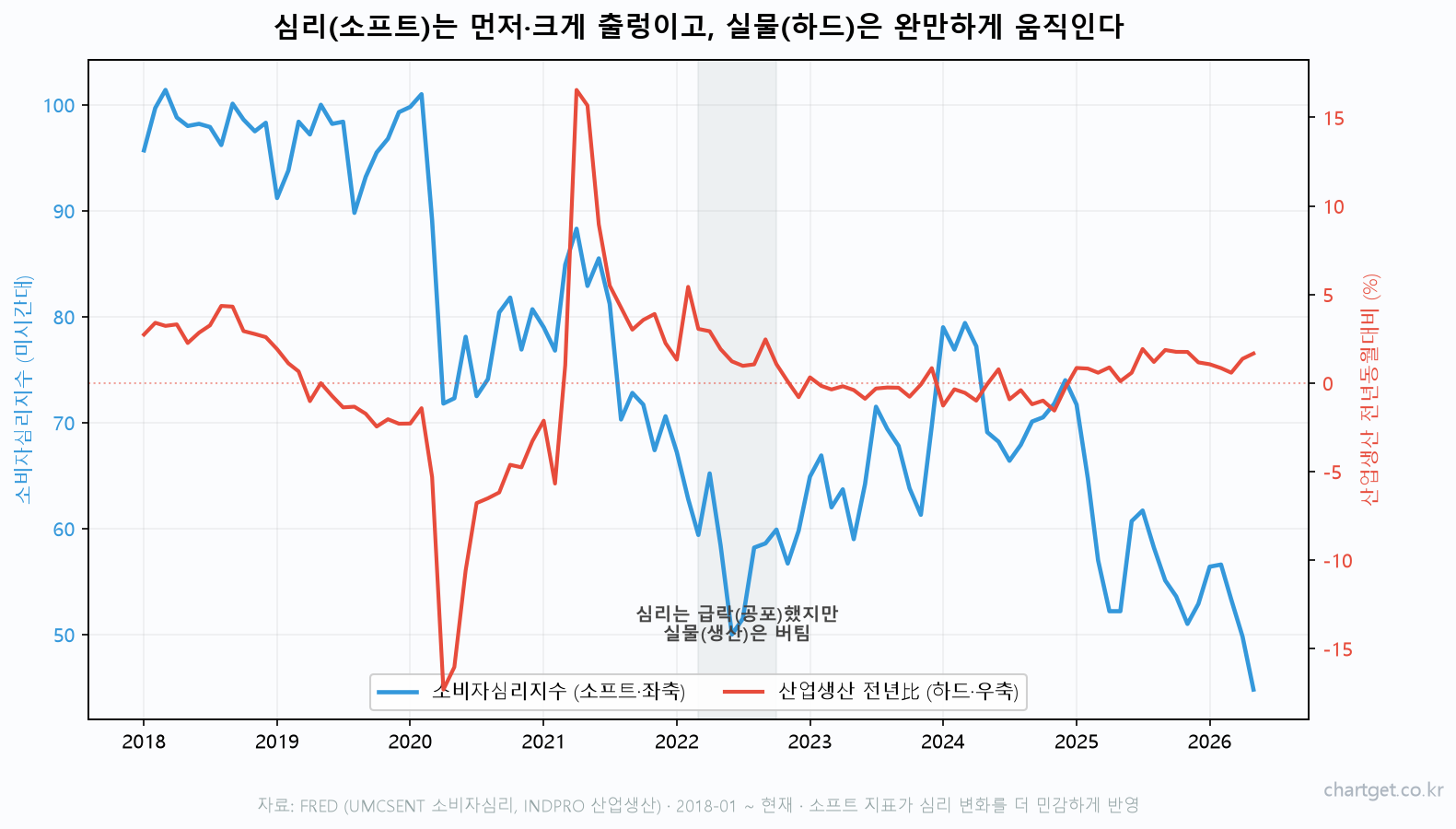 소비자심리지수와 산업생산 전년대비 증가율 비교 2022년 심리 폭락 실물 유지 FRED 실데이터 차트