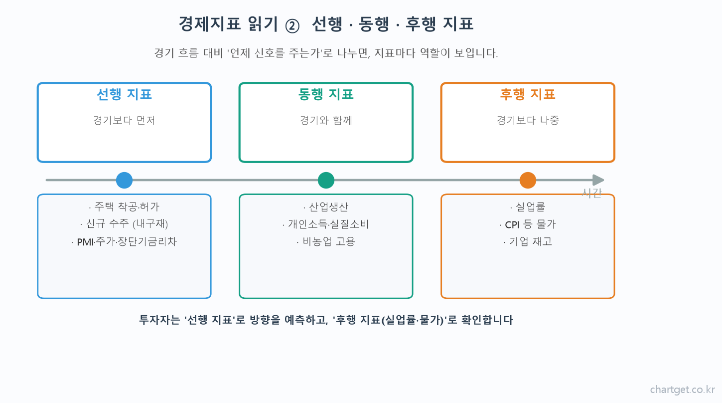 선행 동행 후행 경제지표 타임라인 도해 주택착공 신규수주 PMI 산업생산 고용 실업률 물가 재고