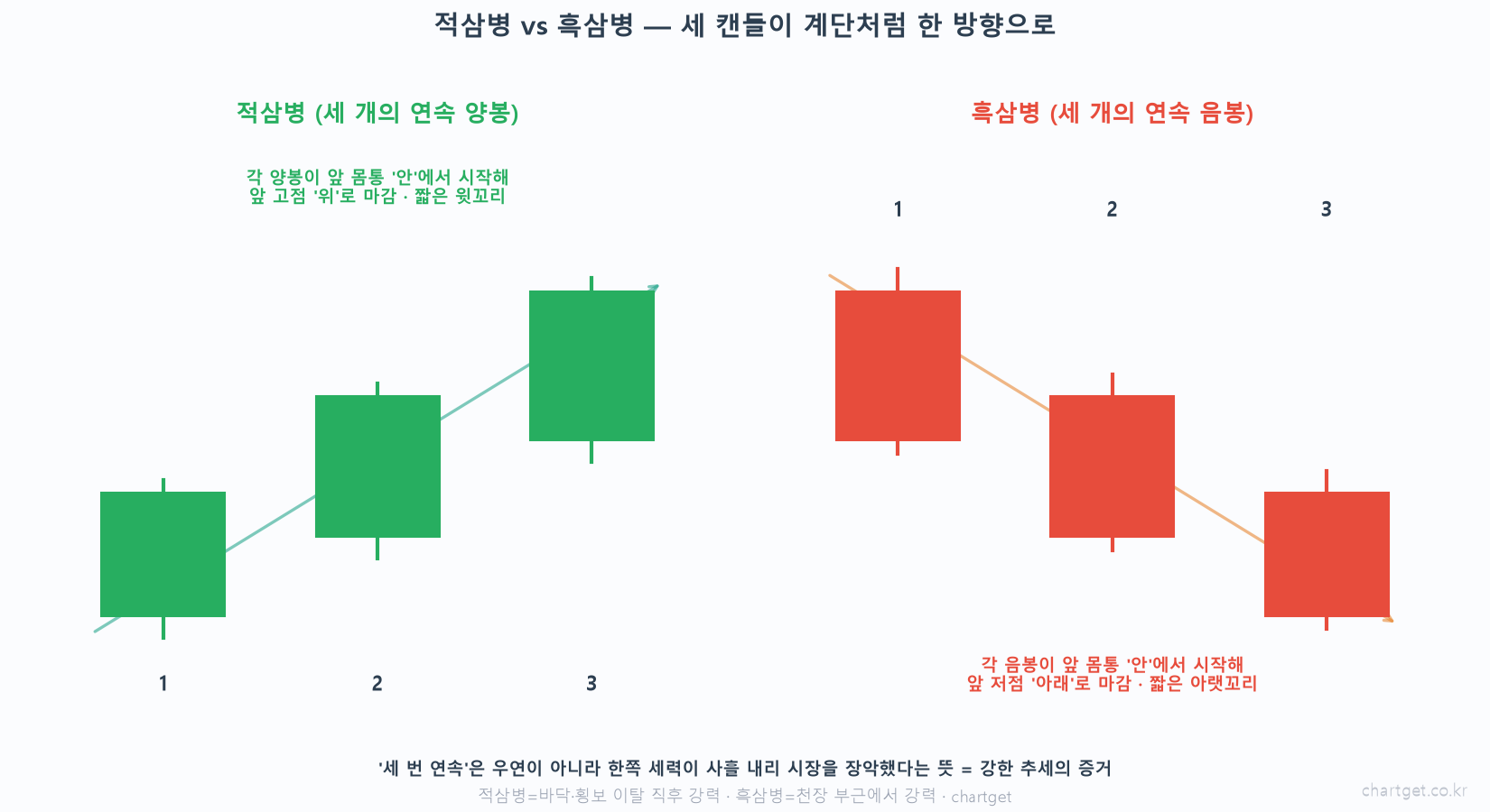 세 번 연속이면 우연이 아니다 — 적삼병과 흑삼병 이야기 적삼병 vs 흑삼병 개념도 세 개의 연속 양봉 계단식 상승 세 개의 연속 음봉 계단식 하락 앞 몸통 안에서 시작 짧은 꼬리
