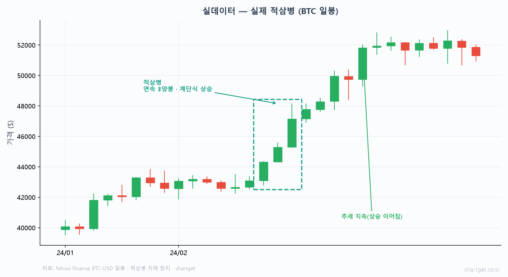 세 번 연속이면 우연이 아니다 — 적삼병과 흑삼병 이야기 실제 적삼병 비트코인 일봉 횡보 이탈 연속 3양봉 계단식 상승 이후 추세 지속 자체 탐지