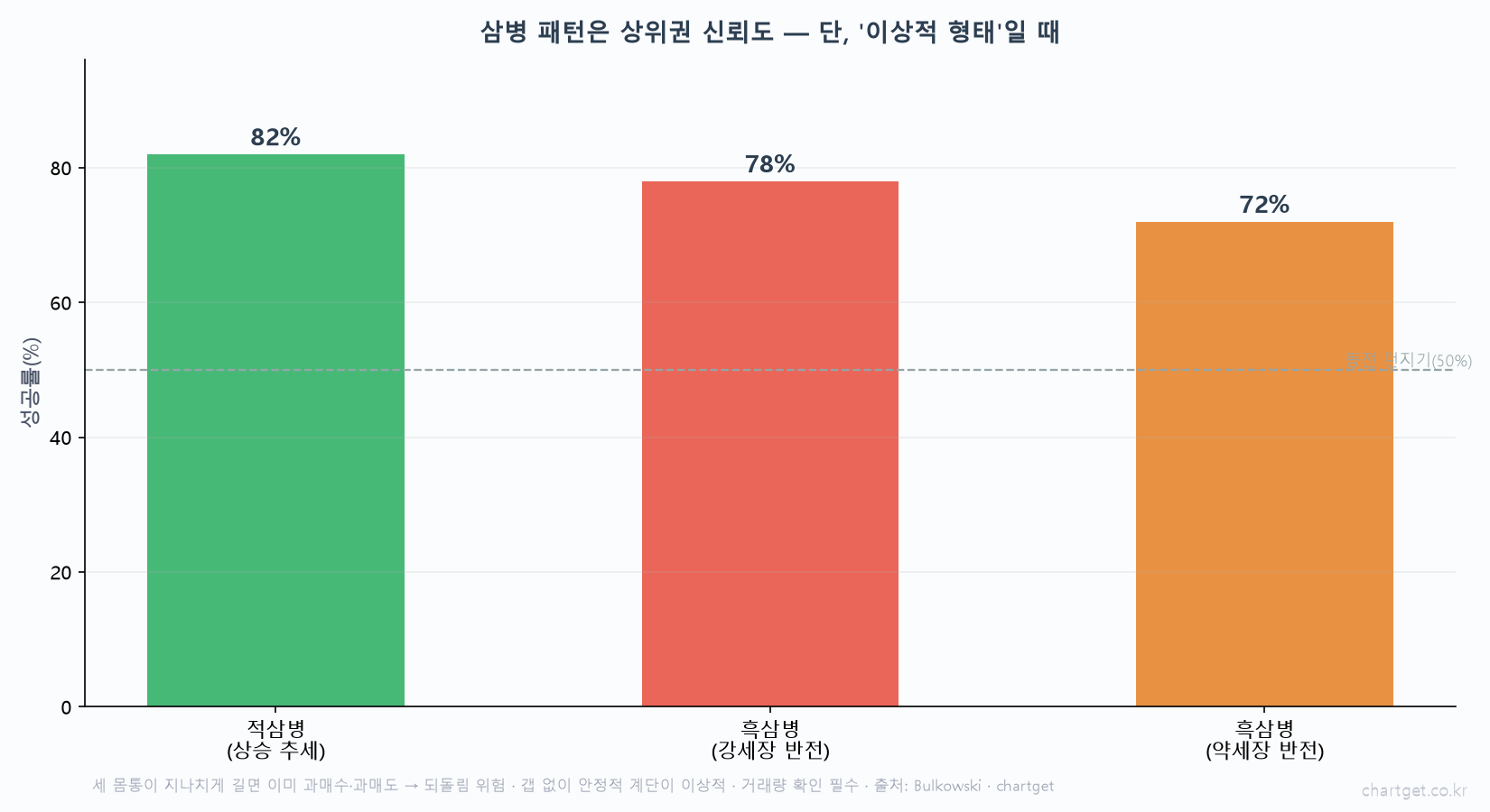 세 번 연속이면 우연이 아니다 — 적삼병과 흑삼병 이야기 삼병 패턴 신뢰도 적삼병 82퍼센트 흑삼병 강세장 78퍼센트 약세장 72퍼센트 동전 던지기 50퍼센트 이상적 형태 과열 경고 불코우스키