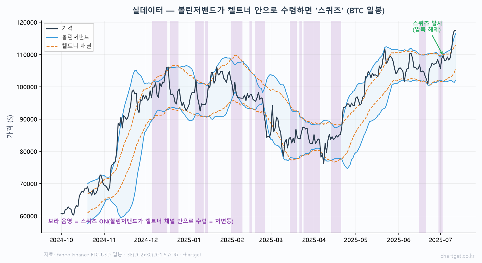 실데이터 스퀴즈 비트코인 일봉 볼린저밴드 켈트너 채널 오버레이 스퀴즈 ON 구간 보라 음영 발사 압축 해제 돌파
