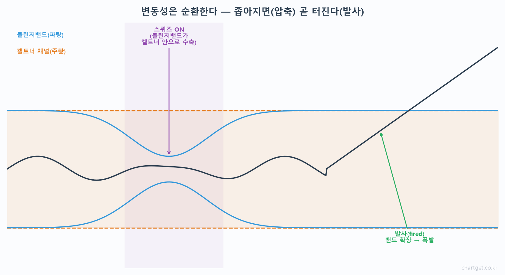 스퀴즈 모멘텀 변동성 순환 개념도 볼린저밴드가 켈트너 채널 안으로 수축 스퀴즈 ON 압축 밴드 확장 발사 fired 폭발