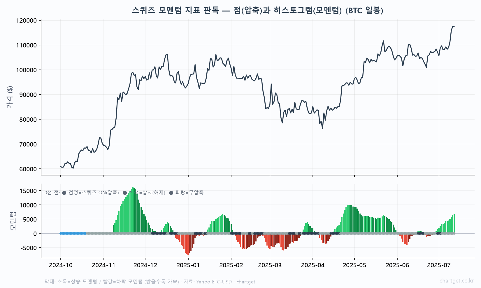 스퀴즈 모멘텀 지표 SQZMOM LazyBear 판독 0선 점 검정 스퀴즈 ON 회색 발사 파랑 무압축 히스토그램 초록 상승 빨강 하락 모멘텀 비트코인 일봉