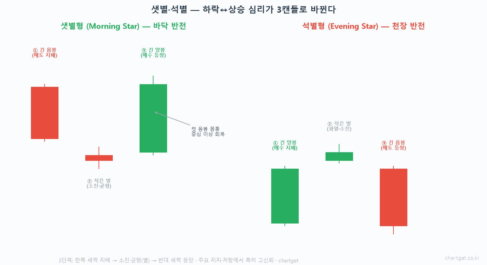 새벽과 저녁을 알리는 캔들 — 샛별·석별 완전 정복 샛별형 Morning Star 긴 음봉 작은 별 긴 양봉 상승 반전 석별형 Evening Star 긴 양봉 작은 별 긴 음봉 하락 반전 3단계 심리