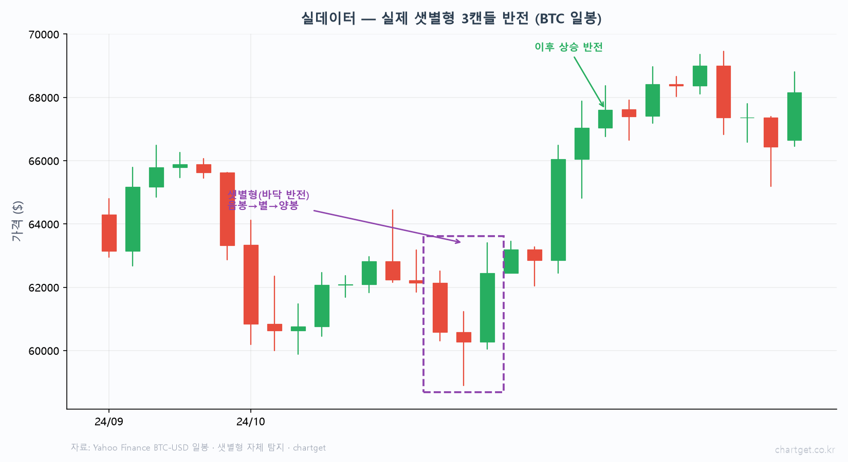 새벽과 저녁을 알리는 캔들 — 샛별·석별 완전 정복 실데이터 샛별형 비트코인 일봉 긴 음봉 작은 별 긴 양봉 3캔들 바닥 반전 이후 상승 자체 탐지