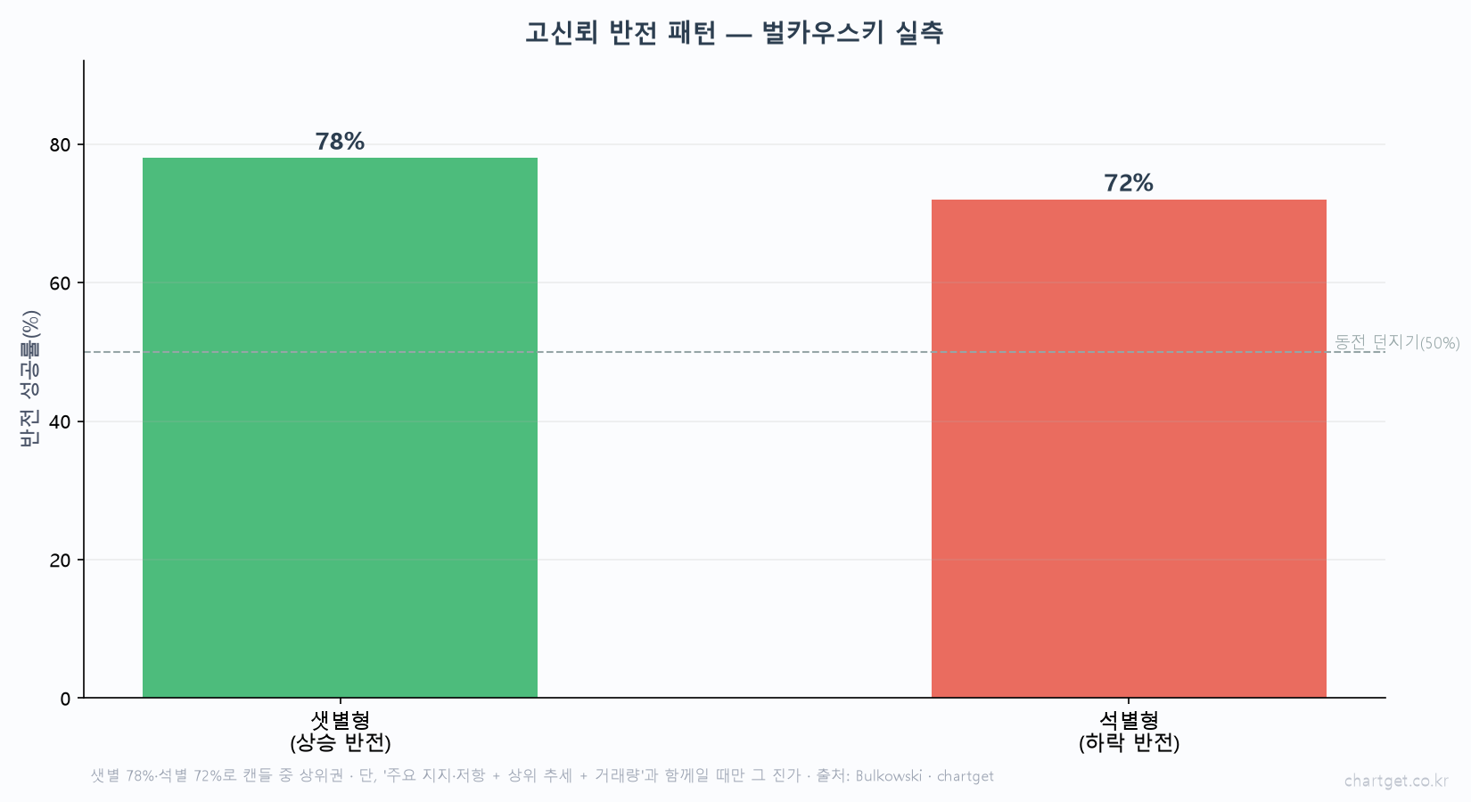 새벽과 저녁을 알리는 캔들 — 샛별·석별 완전 정복 벌카우스키 통계 샛별형 상승 반전 78퍼센트 석별형 하락 반전 72퍼센트 동전 던지기 50퍼센트 고신뢰 반전 패턴