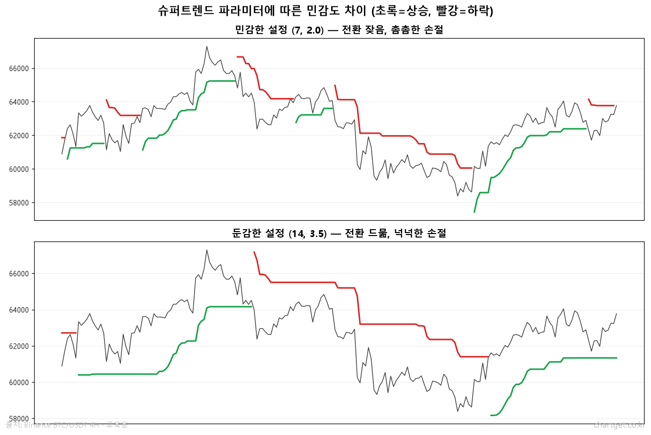 슈퍼트렌드 지표 완전정복: 색만 바뀌면 신호, 추세 추종의 가장 쉬운 시작 슈퍼트렌드 파라미터 민감 7,2 vs 둔감 14,3.5 비교