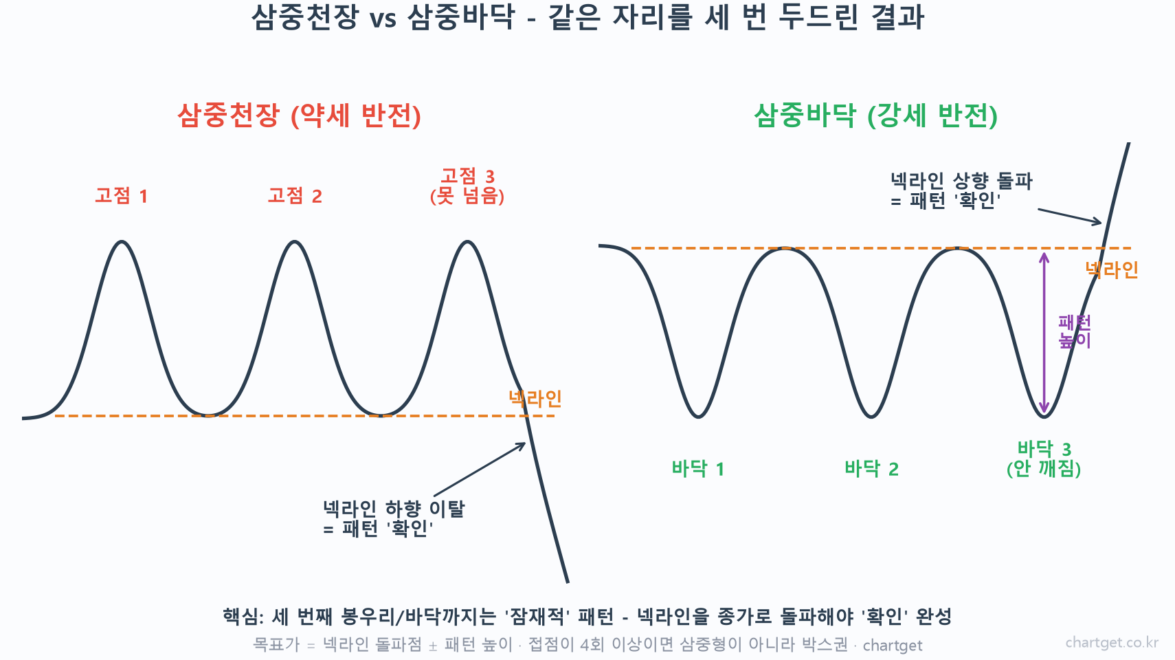 삼중천장 삼중바닥 개념도 — 세 고점·세 바닥과 넥라인, 목표가는 넥라인 돌파점에 패턴 높이를 더하거나 뺀 값