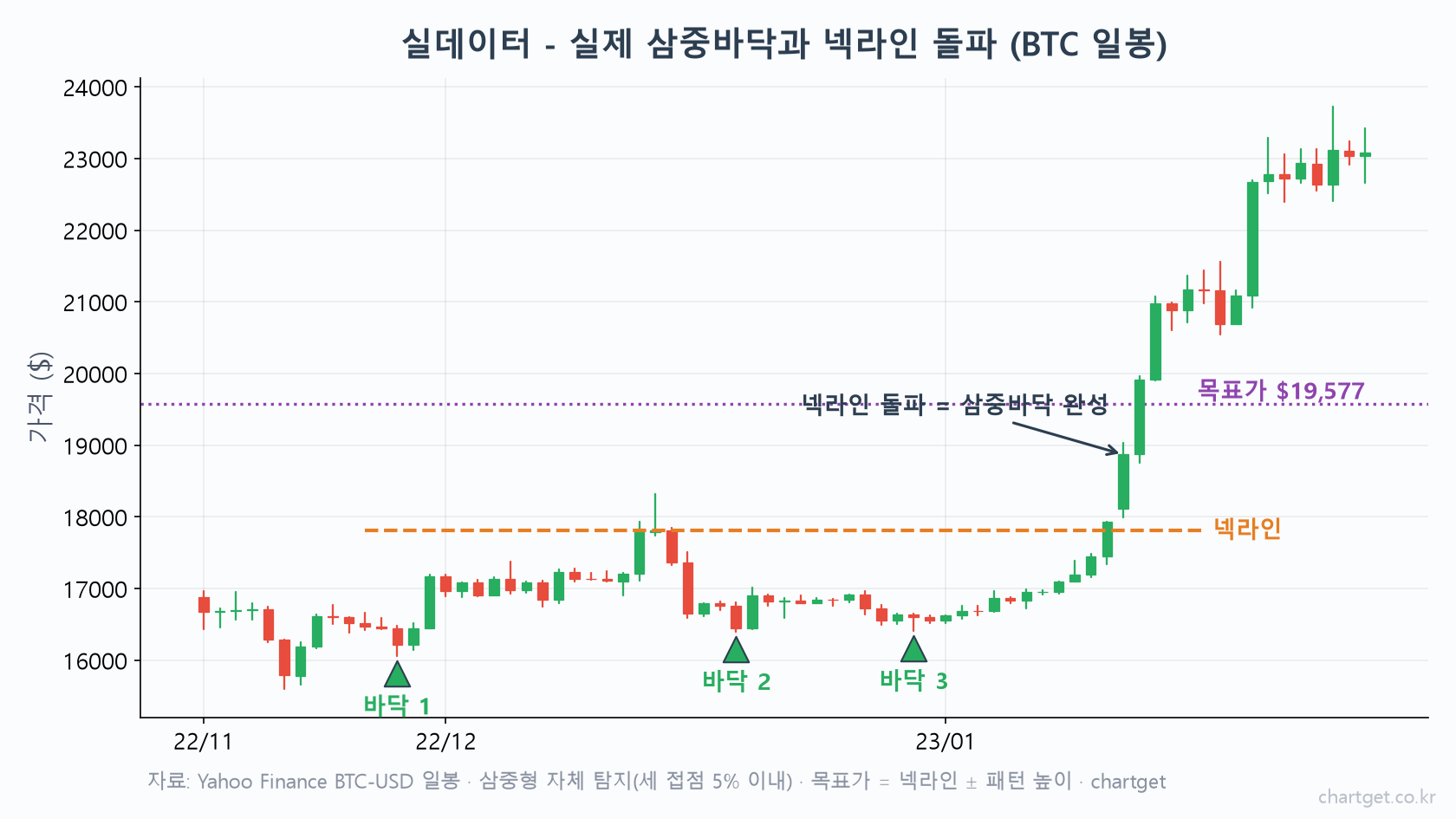 삼중바닥 실전 사례 — 비트코인 일봉에서 세 바닥이 지지선을 지킨 뒤 넥라인을 돌파하며 목표가를 향해 상승